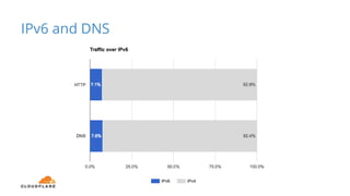 IPv6 and DNS
 