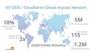 AS13335 / Cloudflare’s Global Anycast Network
115
Data centers
globally
2x
Speeds up each
request by
10%Internet requests
everyday
5M
HTTP requests/second
1.2M
DNS requests/second
EVERYTHING IPv4/IPv6
 