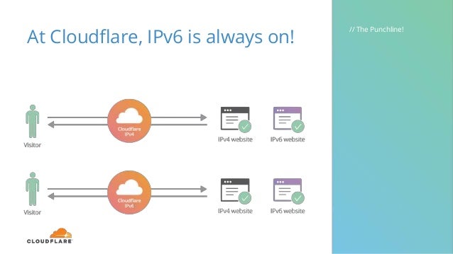 Sharing Setup Of Cloudflare Ipv6 With Spectrum Cable Internet – URNKVL