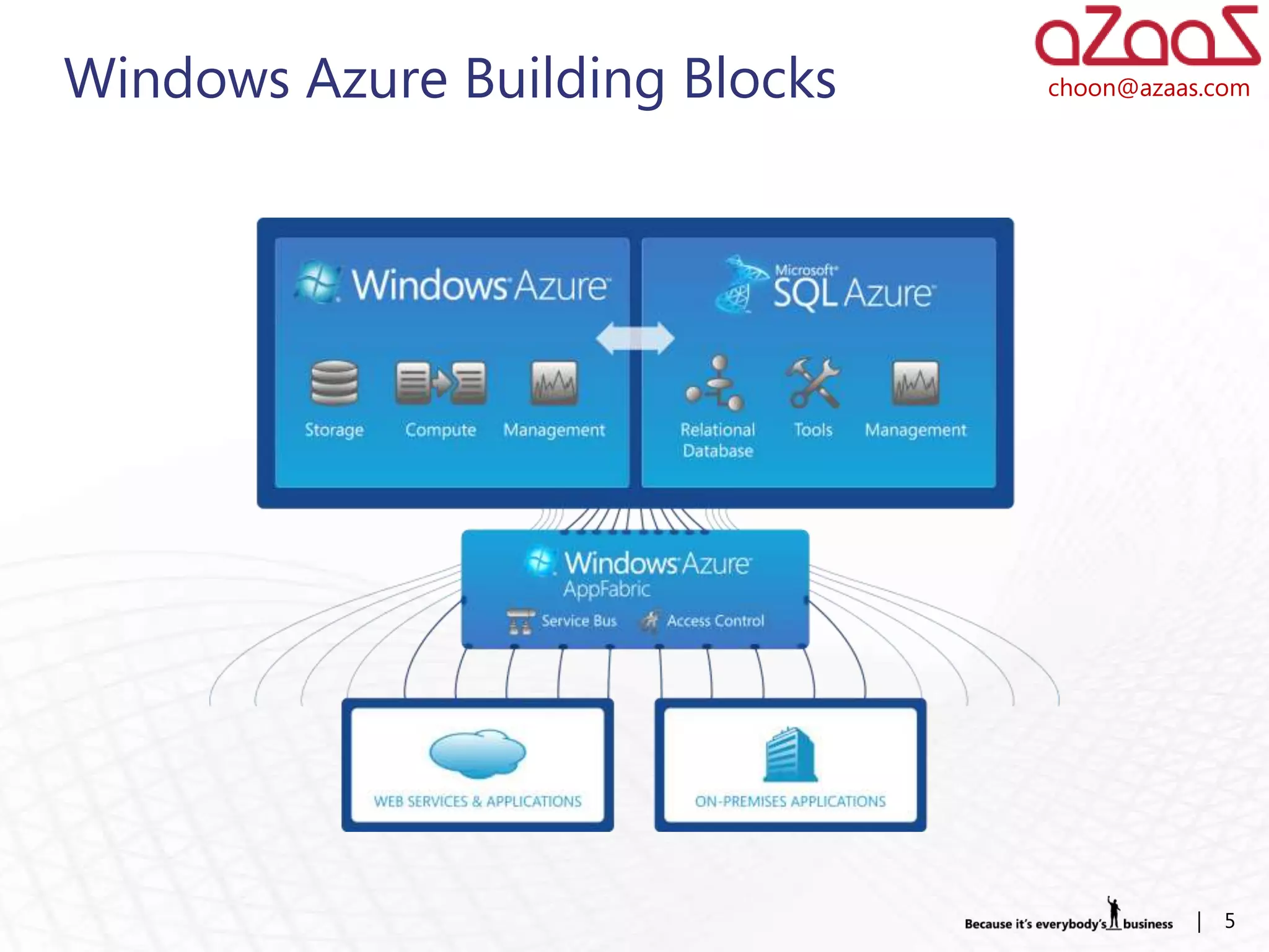Windows Azure Building Blocks   choon@azaas.com




                                          |   5
 