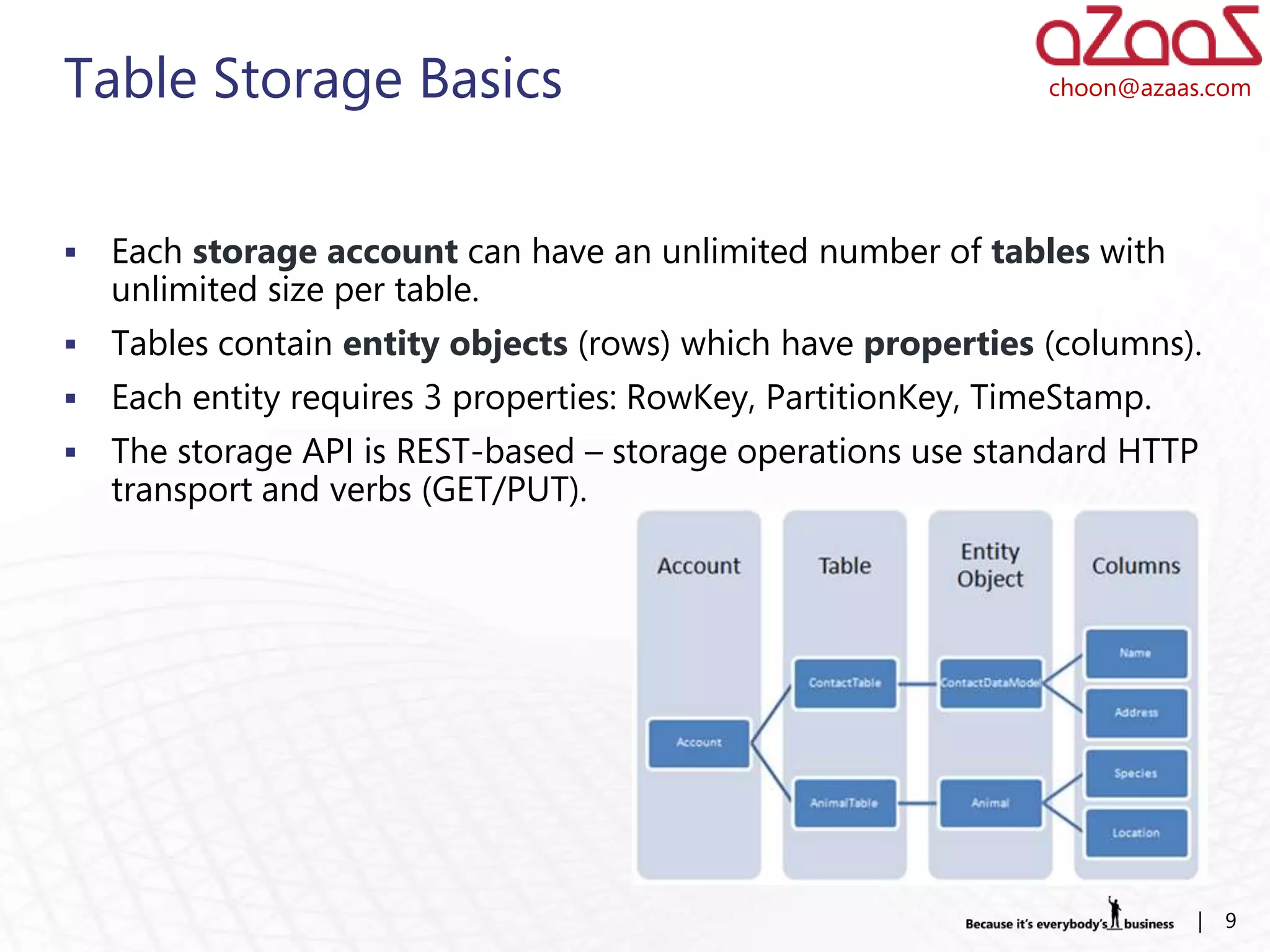 Table Storage Basics                                            choon@azaas.com




   Each storage account can have an unlimited number of tables with
    unlimited size per table.
   Tables contain entity objects (rows) which have properties (columns).
   Each entity requires 3 properties: RowKey, PartitionKey, TimeStamp.
   The storage API is REST-based – storage operations use standard HTTP
    transport and verbs (GET/PUT).




                                                                          |   9
 