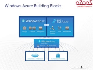 Windows Azure Building Blocks   choon@azaas.com




                                          |   5
 