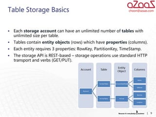 Table Storage Basics                                            choon@azaas.com




   Each storage account can have an unlimited number of tables with
    unlimited size per table.
   Tables contain entity objects (rows) which have properties (columns).
   Each entity requires 3 properties: RowKey, PartitionKey, TimeStamp.
   The storage API is REST-based – storage operations use standard HTTP
    transport and verbs (GET/PUT).




                                                                          |   9
 