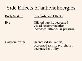 Side Effects of anticholinergics
Body System Side/Adverse Effects
Eye Dilated pupils, decreased
visual accommodation,
increased intraocular pressure
Gastrointestinal Decreased salivation,
decreased gastric secretions,
decreased motility
 