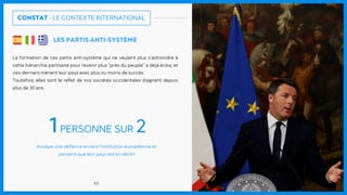 LES PARTIS ANTI-SYSTÈME
La formation de ces partis anti-système qui ne veulent plus s’astreindre à
cette hiérarchie partisane pour revenir plus “près du peuple” a déjà éclos, et
ces-derniers mènent leur pays avec plus ou moins de succès.
Toutefois, elles sont le reﬂet de nos sociétés occidentales stagnant depuis
plus de 30 ans.
CONSTAT - LE CONTEXTE INTERNATIONAL
11
1PERSONNE SUR 2
évoque une déﬁance envers l’institution européenne et
pensent que leur pays est en déclin
 