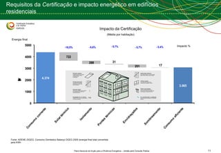 Requisitos da  Certificação  e impacto energético em edifícios  residenciais Impacto da Certificação (Média por habitação) Energia final Fonte: ADENE,/DGEG. Consumo Doméstico Balanço DGEG 2005 (energia final total convertida para KWh Impacto % 