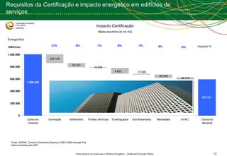 Requisitos da  Certificação  e impacto energético em edifícios de serviços Impacto Certificação  Média escritório (8 mil m2)  Energia final Fonte: ADENE, Consumo Doméstico Balanço DGEG 2005 (energia final total convertida para KWh Impacto % 
