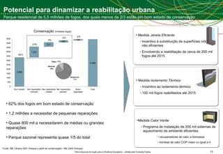 Potencial para dinamizar a reabilitação urbana Parque residencial de 5,5 milhões de fogos, dos quais menos de 2/3 estão em bom estado de conservação Fonte: INE Census 2001 (Parque e perfil de conservação) / INE 2005 (Parque)  62% 23% 9% 4% 2% Conservação  (milhares fogos) Medida  Janela Eficiente Incentivo à substituição de superfícies vidradas não eficientes Envolvendo a reabilitação de cerca de 200 mil fogos até 2015 Medida  Isolamento Térmico Incentivo ao isolamento térmico  100 mil fogos reabilitados até 2015  Medida  Calor Verde Programa de instalação de 200 mil sistemas de aquecimento de ambiente eficientes recuperadores de calor a biomassa  bombas de calor COP maior ou igual a 4 62% dos fogos em bom estado de conservação  1,2 milhões a necessitar de pequenas reparações Quase 800 mil a necessitarem de médias ou grandes reparações Parque sazonal representa quase 1/5 do total 