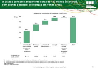 O Estado consome anualmente cerca de 480 mil tep de energia, com grande potencial de redução em várias áreas  k tep (1) Repartição do consumo final de energia pelo Estado (2005) Inclui cerca de 41,4 k tep relacionado com o  consumo de petróleo não energético (lubrificantes, asfalto, etc) Valor estimado tendo em conta uma segregação entre o sector público e o privado com base no número de camas (cerca de 75% do CAE respectivo) Valor estimado tendo em conta uma segregação entre o sector público e o privado com base no número de alunos (cerca de 80% do CAE respectivo) Nota: valores estimados Fonte:DGEG; Análise ADENE/DGEG (2) (3) Percentagem em relação ao total 47,7% 25,2% -14,7% 11,4% 0,9% 