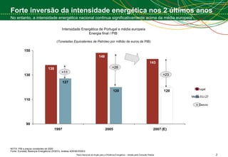 Forte inversão da intensidade energética nos 2 últimos anos No entanto, a intensidade energética nacional continua significativamente acima da média europeia Portugal Média EU-27 Intensidade Energética de Portugal e média europeia Energia final / PIB  ( Toneladas Equivalentes de Petróleo  por milhão de euros de PIB) NOTA: PIB a preços constantes de 2000 Fonte: Eurostat; Balanços Energéticos (DGEG); Análise ADENE/DGEG +11 +28 +23 X Desvio 