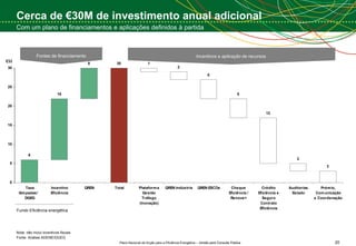 Cerca de €30M de investimento anual adicional Com um plano de financiamentos e aplicações definidos à partida Nota: não inclui incentivos fiscais Fonte: Análise ADENE/DGEG Fontes de financiamento Incentivos e aplicação de  recursos  € M Fundo Eficiência energética 