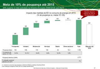 Meta de 10% de poupança até 2015 20% superior à meta solicitada na Directiva Europeia 2006/32/CE para 2015 Impacto das medidas de EE no consumo de energia em 2015 (% de poupança vs. média ’01-’05) Poupança (ktep) % consumo do sector (’01-’05) Incluindo os consumos das empresas no âmbito do PNALE e medidas retroactivas RGCE Fonte: Balanços Energéticos DGEG 2001-05; Análise ADENE/DGEG Objectivo Nacional superior em 20% ao objectivo Europeu 706 318 536 166 49 1.792 10,3% 10,4% 10,1% (1) 8,9% 12,3% 16,3 1,8% % redução consumo eléctrico em 2015  7% Poupança eléctrica (GWh) 4.777 