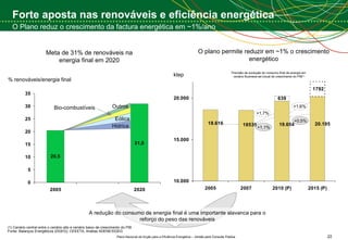 Forte aposta nas renováveis e eficiência energética O Plano reduz o crescimento da factura energética em ~1%/ano (1) Cenário central entre o cenário alto e cenário baixo de crescimento do PIB Fonte: Balanços Energéticos (DGEG); CEEETA; Análise ADENE/DGEG Previsão de evolução do consumo final de energia em  cenário Business-as-Usual de crescimento do PIB (1) +1,6% +1,7% +1,1% +0,5% O plano permite reduzir em ~1% o crescimento energético Meta de 31% de renováveis na energia final em 2020 % renováveis/energia final  Hidrica Eólica Bio-combustíveis Outros A redução do consumo de energia final é uma importante alavanca para o reforço do peso das renováveis ktep 