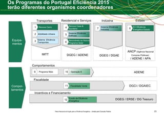 Os Programas do Portugal Eficiência 2015  terão diferentes organismos coordenadores Transportes Indústria Residencial e Serviços Estado Comportamentos Fiscalidade Incentivos e Financiamento Renove Carro 1 Fundo de Eficiência Energética 12 Mobilidade Urbana 2 Sistema  Eficiência Transportes 3 Renove Casa & Escritório 4 Sistema Eficiência Edifícios 5 Renováveis na Hora e Programa Solar 6 Sistema Eficiência Indústria 7 E3: Eficiência Energética Estado 8 Programa Mais 9 Operação E 10 Fiscalidade Verde 11 Equipa- mentos Compor- tamentos IMTT DGEG / ADENE DGEG / DGAE ADENE DGCI / DGAIEC ANCP  (Agência Nacional Compras Públicas)   / ADENE / APA DGEG / ERSE / DG Tesouro 