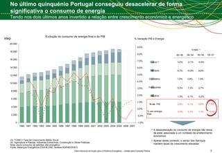No último quinquénio Portugal conseguiu desacelerar de forma significativa o consumo de energia Tendo nos dois últimos anos invertido a relação entre crescimento económico e energético Evolução do consumo de energia final e do PIB ktep TCMA = Taxa de Crescimento Médio Anual Agricultura e Pescas, Indústrias Extractivas, Construção e Obras Públicas Nota: exclui consumo de petróleo não energético Fonte: Balanços Energéticos (DGGE);INE; Análise ADENE/DGEG TCMA  (1)   2,4% 1,3% 5,3% 1,0%. 6,7% 3,0% 3,0% % Variação PIB e Energia Indústria Transportes Doméstico Serviços Outros  (2) % var. PIB % var. energia  final ‘ 90-’95 ‘ 95-’00 ‘ 00-’05 4,1% 4,1% 7,3% 2,8%. 10,8% -2,1% 5,3% 0,6% -0,2% 0,7% 1,9%. 6,8% -0,4% 1,3% A desaceleração do consumo de energia não deixa de estar associada a um contexto de arrefecimento económico Apesar deste contexto, o sector dos Serviços mantém taxas de crescimento elevadas 1,5% -0,3% ‘ 05-’07 