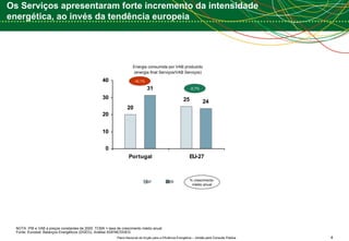 Os Serviços apresentaram forte incremento da intensidade energética, ao invés da tendência europeia NOTA: PIB e VAB a preços constantes de 2000; TCMA = taxa de crescimento médio anual Fonte: Eurostat; Balanços Energéticos (DGEG); Análise ADENE/DGEG 2005 1997 % crescimento  médio anual Energia consumida por VAB produzido (energia final Serviços/VAB Serviços) +6,1% -0,7% 