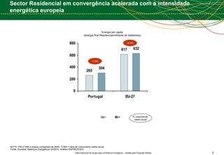 Sector Residencial em convergência acelerada com a intensidade energética europeia NOTA: PIB e VAB a preços constantes de 2000; TCMA = taxa de crescimento médio anual Fonte: Eurostat; Balanços Energéticos (DGEG); Análise ADENE/DGEG 2005 1997 % crescimento  médio anual Energia per capita (energia final Residencial/milhares de habitantes) +0,3% +1,8% 