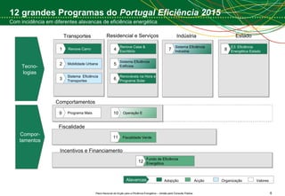 12 grandes Programas do  Portugal Eficiência 2015 Com incidência em diferentes alavancas de eficiência energética Transportes Indústria Residencial e Serviços Estado Comportamentos Fiscalidade Incentivos e Financiamento Renove Carro 1 Fundo de Eficiência Energética 12 Mobilidade Urbana 2 Sistema  Eficiência  Transportes 3 Renove Casa & Escritório 4 Sistema Eficiência Edifícios 5 Renováveis na Hora e Programa Solar 6 Sistema Eficiência Indústria 7 E3: Eficiência Energética Estado 8 Programa Mais 9 Operação E 10 Fiscalidade Verde 11 Tecno- logias Compor- tamentos Adopção Acção Organização Valores Alavancas 