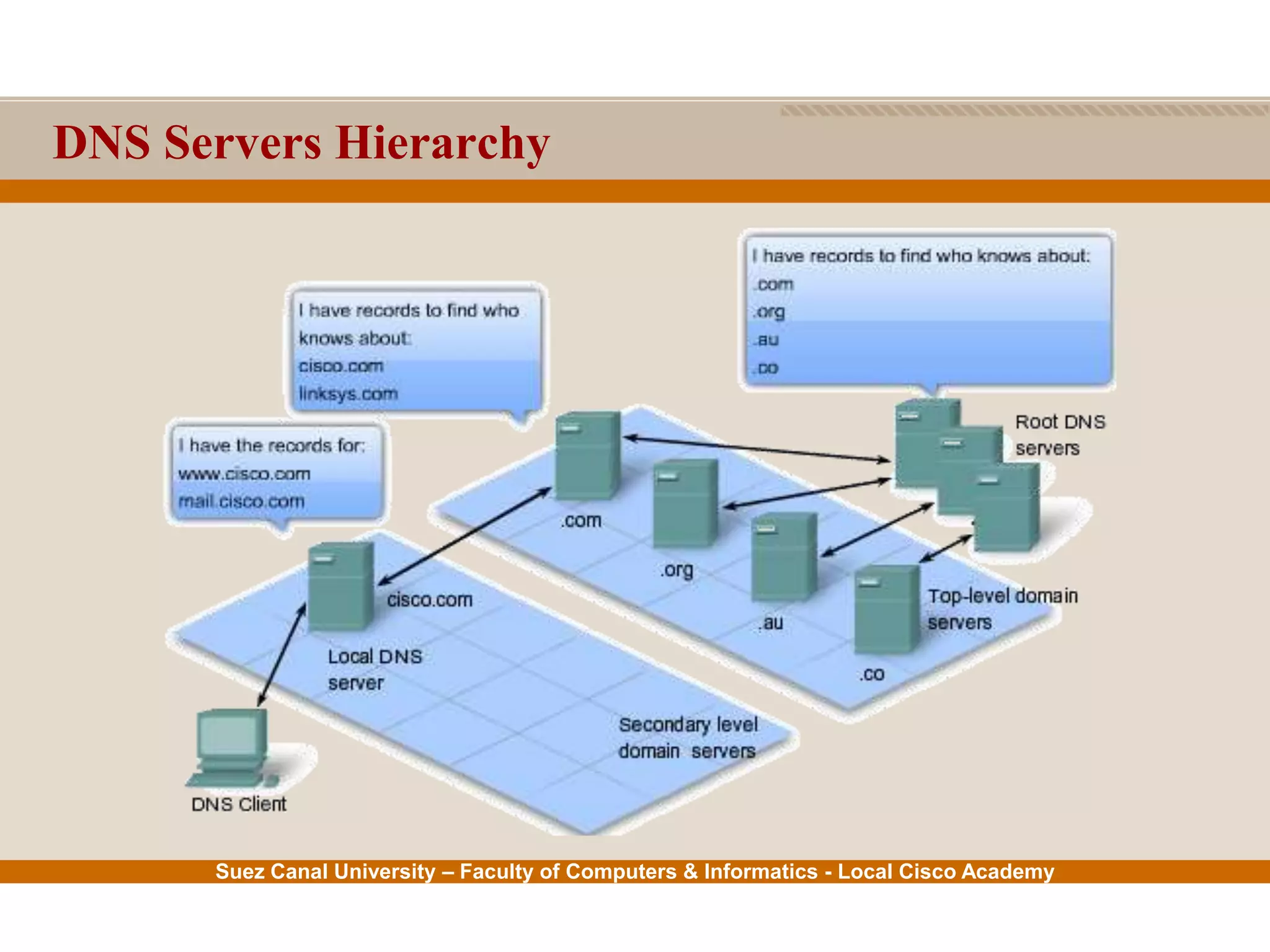 Suez Canal University – Faculty of Computers & Informatics - Local Cisco Academy
DNS Servers Hierarchy
 