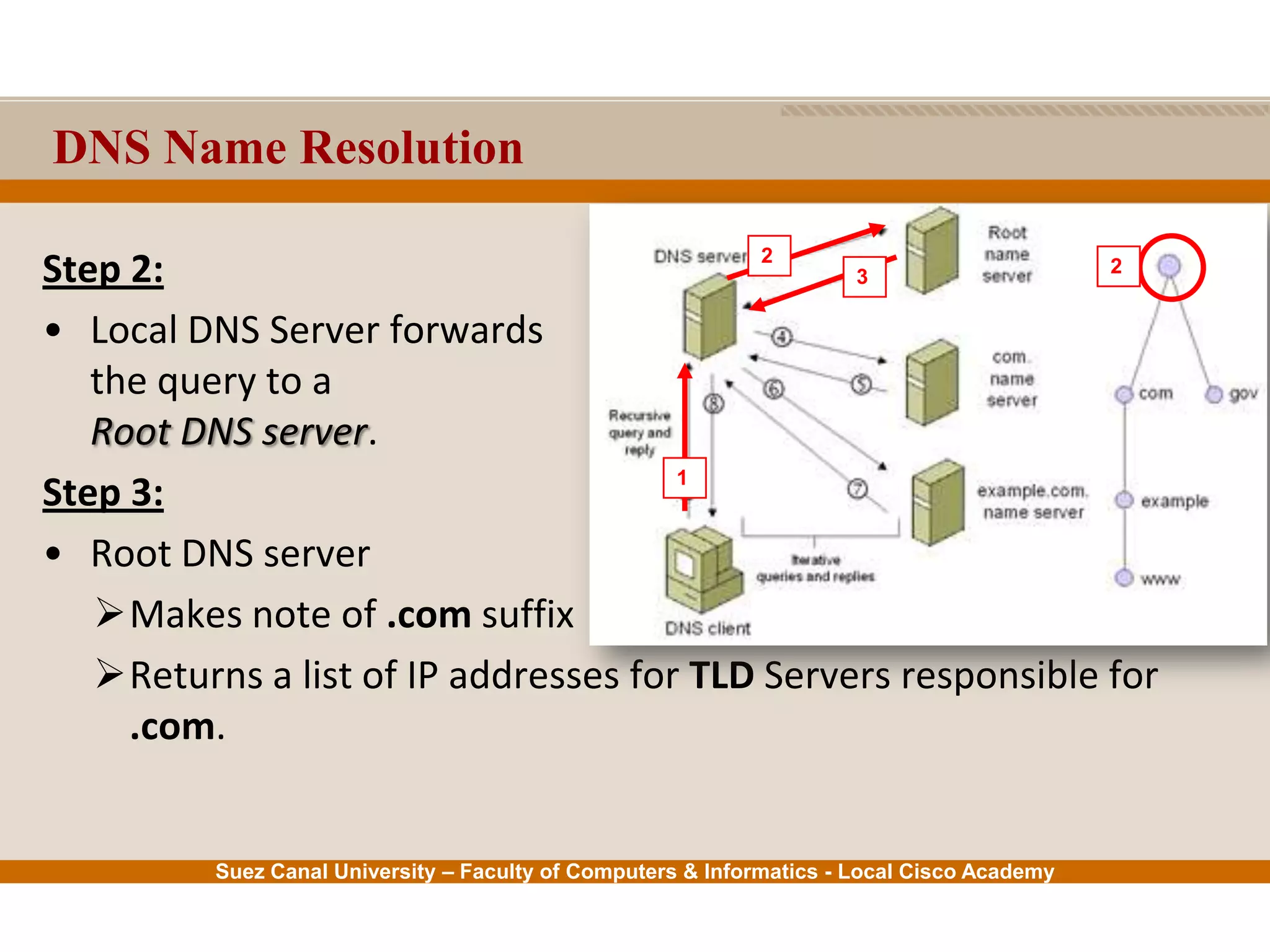 Suez Canal University – Faculty of Computers & Informatics - Local Cisco Academy
Step 2:
• Local DNS Server forwards
the query to a
Root DNS server.
Step 3:
• Root DNS server
Makes note of .com suffix
Returns a list of IP addresses for TLD Servers responsible for
.com.
DNS Name Resolution
1
2
2
3
 