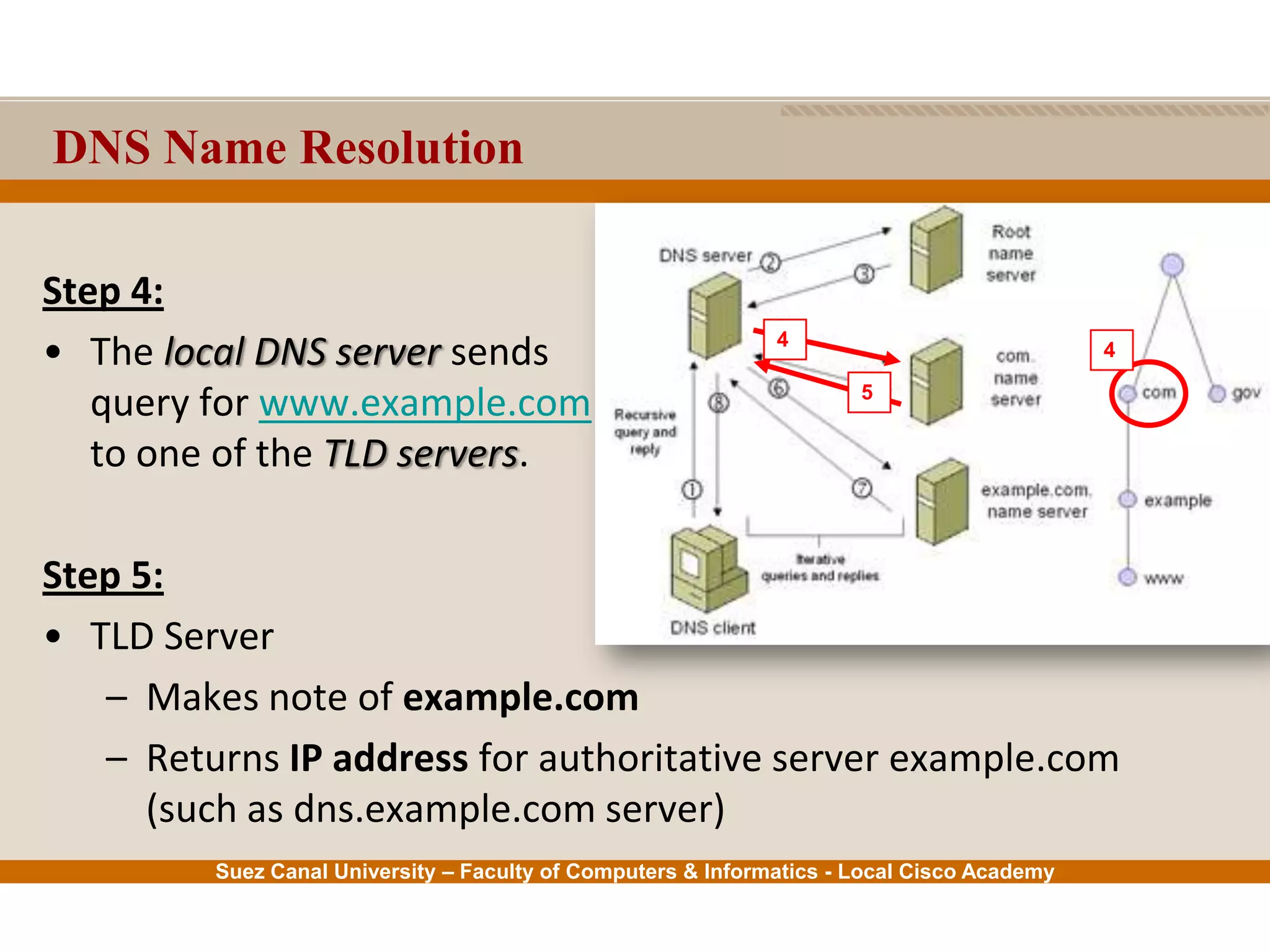 Suez Canal University – Faculty of Computers & Informatics - Local Cisco Academy
Step 4:
• The local DNS server sends
query for www.example.com
to one of the TLD servers.
Step 5:
• TLD Server
– Makes note of example.com
– Returns IP address for authoritative server example.com
(such as dns.example.com server)
4
4
5
DNS Name Resolution
 