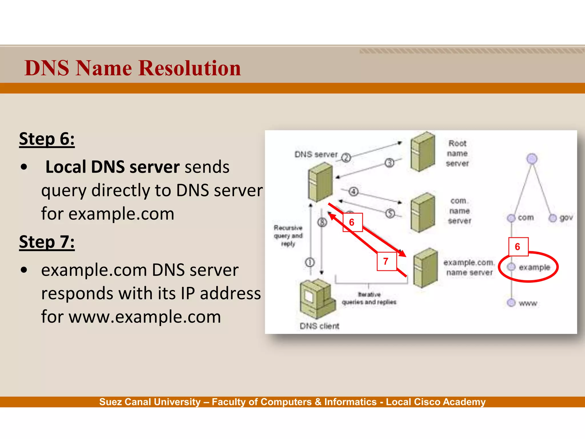 Suez Canal University – Faculty of Computers & Informatics - Local Cisco Academy
Step 6:
• Local DNS server sends
query directly to DNS server
for example.com
Step 7:
• example.com DNS server
responds with its IP address
for www.example.com
6
6
7
DNS Name Resolution
 