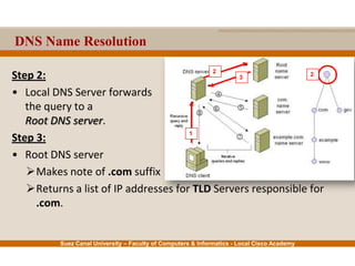 Suez Canal University – Faculty of Computers & Informatics - Local Cisco Academy
Step 2:
• Local DNS Server forwards
the query to a
Root DNS server.
Step 3:
• Root DNS server
Makes note of .com suffix
Returns a list of IP addresses for TLD Servers responsible for
.com.
DNS Name Resolution
1
2
2
3
 