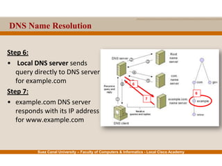 Suez Canal University – Faculty of Computers & Informatics - Local Cisco Academy
Step 6:
• Local DNS server sends
query directly to DNS server
for example.com
Step 7:
• example.com DNS server
responds with its IP address
for www.example.com
6
6
7
DNS Name Resolution
 