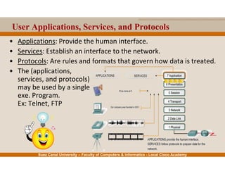 Suez Canal University – Faculty of Computers & Informatics - Local Cisco Academy
User Applications, Services, and Protocols
• Applications: Provide the human interface.
• Services: Establish an interface to the network.
• Protocols: Are rules and formats that govern how data is treated.
• The (applications,
services, and protocols)
may be used by a single
exe. Program.
Ex: Telnet, FTP
 