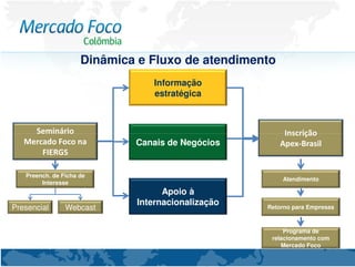 Dinâmica e Fluxo de atendimento
                                Informação
                                estratégica



     Seminário                                          Inscrição
   Mercado Foco na           Canais de Negócios        Apex-Brasil
       FIERGS

   Preench. de Ficha de
                                                       Atendimento
        Interesse
                                   Apoio à
                             Internacionalização
Presencial      Webcast                            Retorno para Empresas



                                                        Programa de
                                                    relacionamento com
                                                       Mercado Foco
 