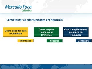 Como tornar as oportunidades em negócios?


                          Quero ampliar       Quero ampliar minha
Quero exportar para
                           negócios na           presença na
   a Colômbia
                            Colômbia               Colômbia

             Informação            Negócios              Consultoria
 