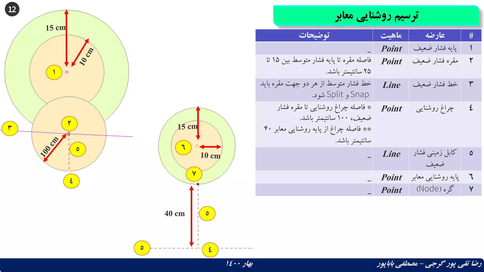 ‫معابر‬ ‫روشنایی‬ ‫ترسیم‬
‫گرجی‬ ‫پور‬ ‫تقی‬ ‫رضا‬
–
‫بهار‬ ‫باباپور‬ ‫مصطفی‬
1400
‫توضیحات‬ ‫ماهیت‬ ‫عارضه‬ #
_ Point ‫ضعیف‬ ‫فشار‬ ‫پایه‬ 1
‫بین‬ ‫متوسط‬ ‫فشار‬ ‫پایه‬ ‫تا‬ ‫مقره‬ ‫فاصله‬
15
‫تا‬
25
‫باشد‬ ‫سانتیمتر‬
.
Point ‫ضعیف‬ ‫فشار‬ ‫مقره‬ 2
‫با‬ ‫مقره‬ ‫جهت‬ ‫دو‬ ‫هر‬ ‫از‬ ‫متوسط‬ ‫فشار‬ ‫خط‬
‫ید‬
Snap
‫و‬
Split
‫شود‬
.
Line ‫ضعیف‬ ‫فشار‬ ‫خط‬ 3
*
‫فشار‬ ‫مقره‬ ‫تا‬ ‫روشنایی‬ ‫چراغ‬ ‫فاصله‬
،‫ضعیف‬
100
‫باشد‬ ‫سانتیمتر‬
.
**
‫معاب‬ ‫روشنایی‬ ‫پایه‬ ‫از‬ ‫چراغ‬ ‫فاصله‬
‫ر‬
40
‫باشد‬ ‫سانتیمتر‬
.
Point ‫روشنایی‬ ‫چراغ‬ 4
_ Line ‫فشار‬ ‫زمینی‬ ‫کابل‬
‫ضعیف‬
5
_ Point ‫معا‬ ‫روشنایی‬ ‫پایه‬
‫بر‬ 6
_ Point ‫گره‬
(
Node
) 7
1
2
3
4
5
12
6
7
40 cm
4
5
5
 