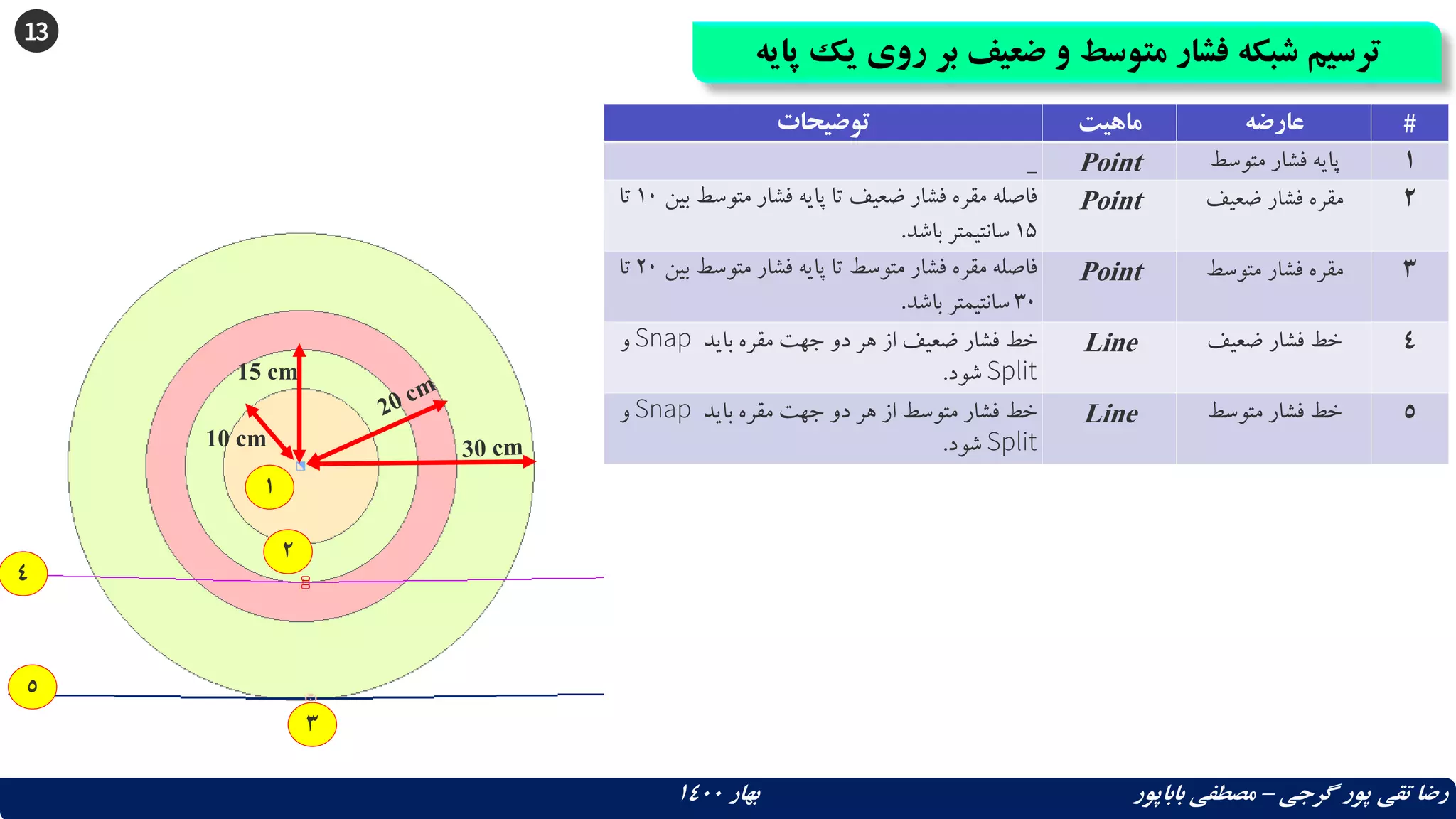 13
‫ی‬ ‫روی‬ ‫بر‬ ‫ضعیف‬ ‫و‬ ‫متوسط‬ ‫فشار‬ ‫شبکه‬ ‫ترسیم‬
‫پایه‬ ‫ک‬
‫گرجی‬ ‫پور‬ ‫تقی‬ ‫رضا‬
–
‫بهار‬ ‫باباپور‬ ‫مصطفی‬
1400
‫توضیحات‬ ‫ماهیت‬ ‫عارضه‬ #
_ Point ‫متوسط‬ ‫فشار‬ ‫پایه‬ 1
‫ب‬ ‫متوسط‬ ‫فشار‬ ‫پایه‬ ‫تا‬ ‫ضعیف‬ ‫فشار‬ ‫مقره‬ ‫فاصله‬
‫ین‬
10
‫تا‬
15
‫باشد‬ ‫سانتیمتر‬
.
Point ‫ضعیف‬ ‫فشار‬ ‫مقره‬ 2
‫ب‬ ‫متوسط‬ ‫فشار‬ ‫پایه‬ ‫تا‬ ‫متوسط‬ ‫فشار‬ ‫مقره‬ ‫فاصله‬
‫ین‬
20
‫تا‬
30
‫باشد‬ ‫سانتیمتر‬
.
Point ‫متوسط‬ ‫فشار‬ ‫مقره‬ 3
‫باید‬ ‫مقره‬ ‫جهت‬ ‫دو‬ ‫هر‬ ‫از‬ ‫ضعیف‬ ‫فشار‬ ‫خط‬
Snap
‫و‬
Split
‫شود‬
.
Line ‫ضعیف‬ ‫فشار‬ ‫خط‬ 4
‫باید‬ ‫مقره‬ ‫جهت‬ ‫دو‬ ‫هر‬ ‫از‬ ‫متوسط‬ ‫فشار‬ ‫خط‬
Snap
‫و‬
Split
‫شود‬
.
Line ‫متوسط‬ ‫فشار‬ ‫خط‬ 5
1
2
3
4
5
15 cm
10 cm
 