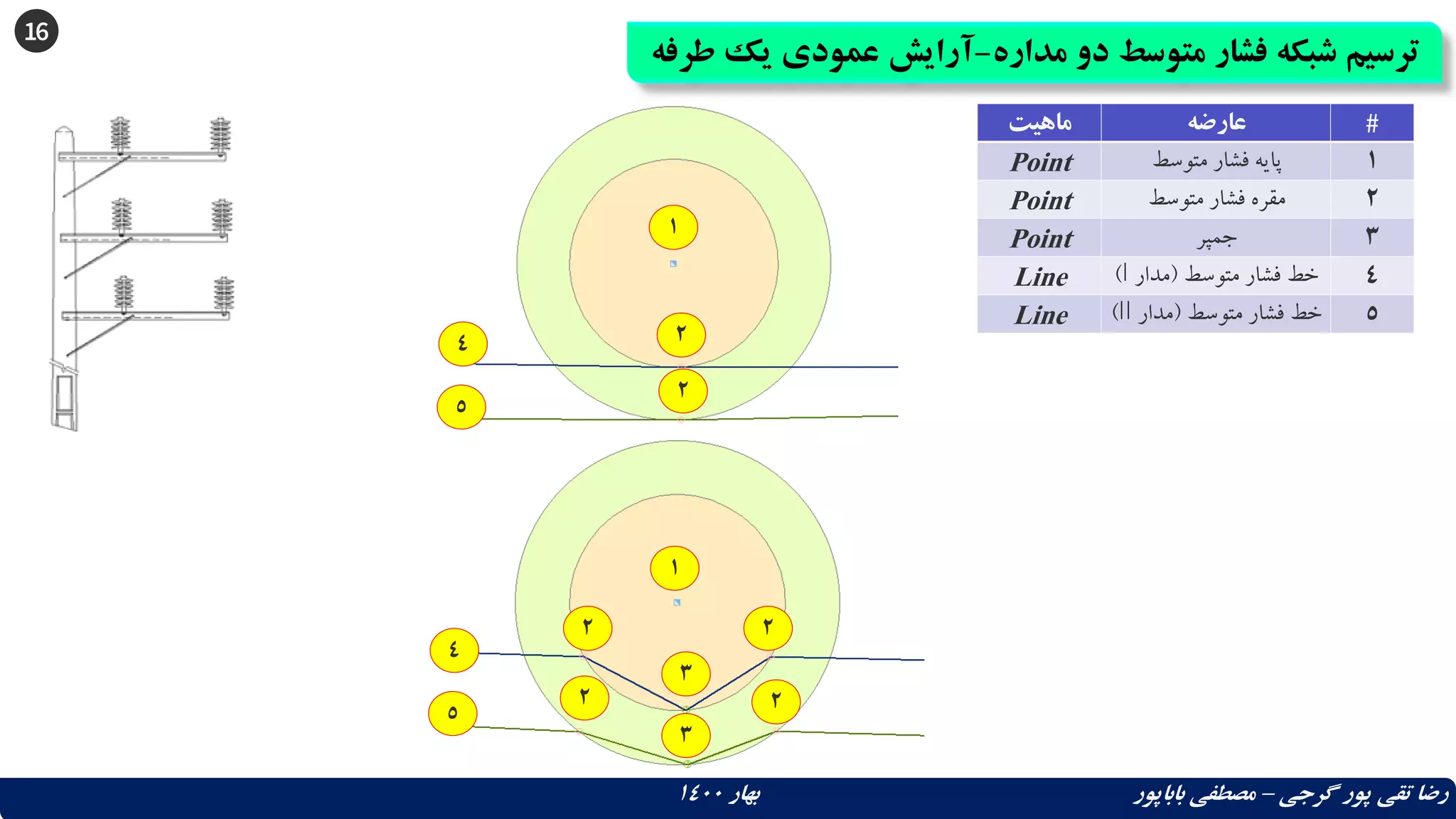 16
‫مداره‬ ‫دو‬ ‫متوسط‬ ‫فشار‬ ‫شبکه‬ ‫ترسیم‬
-
‫ی‬ ‫عمودی‬ ‫آرایش‬
‫طرفه‬ ‫ک‬
‫گرجی‬ ‫پور‬ ‫تقی‬ ‫رضا‬
–
‫بهار‬ ‫باباپور‬ ‫مصطفی‬
1400
‫ماهیت‬ ‫عارضه‬ #
Point ‫متوسط‬ ‫فشار‬ ‫پایه‬ 1
Point ‫متوسط‬ ‫فشار‬ ‫مقره‬ 2
Point ‫جمپر‬ 3
Line ‫متوسط‬ ‫فشار‬ ‫خط‬
(
‫مدار‬
I
) 4
Line ‫متوسط‬ ‫فشار‬ ‫خط‬
(
‫مدار‬
II
) 5
1
4
1
2
2
2 2
2 2
3
3
5
4
5
 