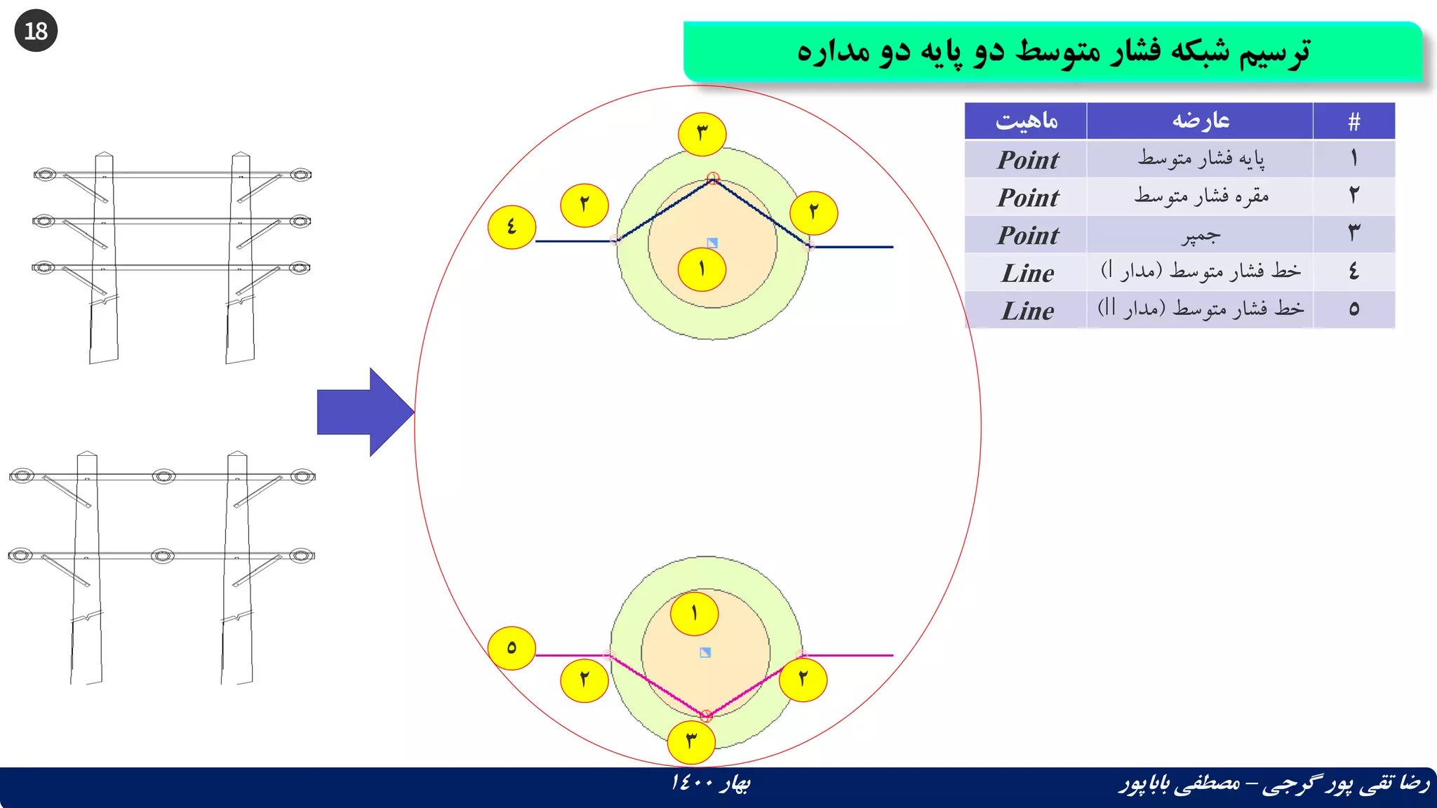 18
‫مداره‬ ‫دو‬ ‫پایه‬ ‫دو‬ ‫متوسط‬ ‫فشار‬ ‫شبکه‬ ‫ترسیم‬
‫گرجی‬ ‫پور‬ ‫تقی‬ ‫رضا‬
–
‫بهار‬ ‫باباپور‬ ‫مصطفی‬
1400
‫ماهیت‬ ‫عارضه‬ #
Point ‫متوسط‬ ‫فشار‬ ‫پایه‬ 1
Point ‫متوسط‬ ‫فشار‬ ‫مقره‬ 2
Point ‫جمپر‬ 3
Line ‫متوسط‬ ‫فشار‬ ‫خط‬
(
‫مدار‬
I
) 4
Line ‫متوسط‬ ‫فشار‬ ‫خط‬
(
‫مدار‬
II
) 5
1
2
3
4
1
2
3
2 2
5
 