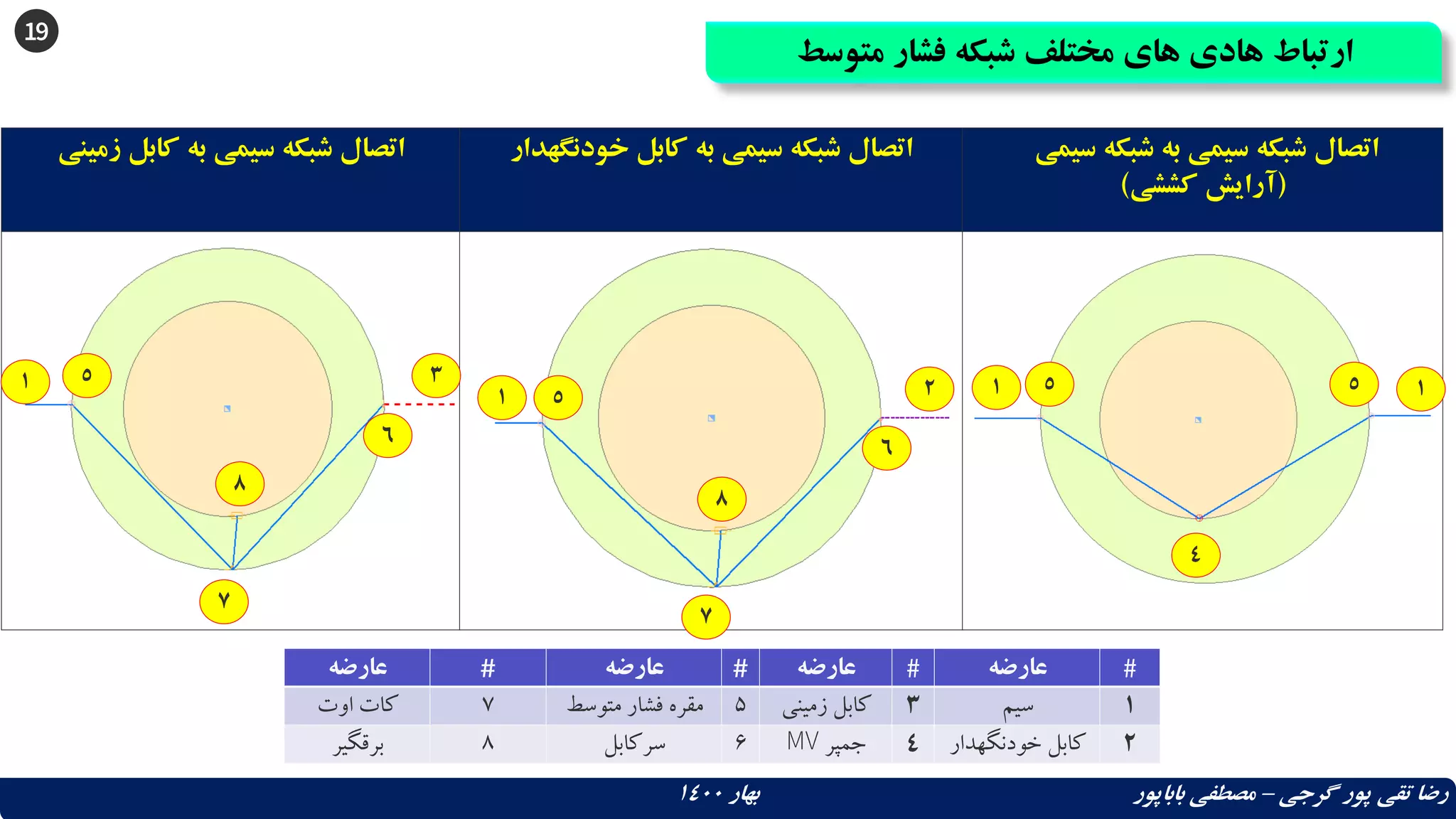 19
‫متوسط‬ ‫فشار‬ ‫شبکه‬ ‫مختلف‬ ‫های‬ ‫هادی‬ ‫ارتباط‬
‫گرجی‬ ‫پور‬ ‫تقی‬ ‫رضا‬
–
‫بهار‬ ‫باباپور‬ ‫مصطفی‬
1400
‫زمینی‬ ‫کابل‬ ‫به‬ ‫سیمی‬ ‫شبکه‬ ‫اتصال‬ ‫خودنگهدار‬ ‫کابل‬ ‫به‬ ‫سیمی‬ ‫شبکه‬ ‫اتصال‬ ‫سیمی‬ ‫شبکه‬ ‫به‬ ‫سیمی‬ ‫شبکه‬ ‫اتصال‬
(
‫کششی‬ ‫آرایش‬
)
‫عارضه‬ # ‫عارضه‬ # ‫عارضه‬ # ‫عارضه‬ #
‫اوت‬ ‫کات‬ 7 ‫متوسط‬ ‫فشار‬ ‫مقره‬ 5 ‫زمینی‬ ‫کابل‬ 3 ‫سیم‬ 1
‫برقگیر‬ 8 ‫سرکابل‬ 6 ‫جمپر‬
MV 4 ‫خودنگهدار‬ ‫کابل‬ 2
3 1
2
4
5
6
1
1 1
5
5
5
6
7
8
7
8
 