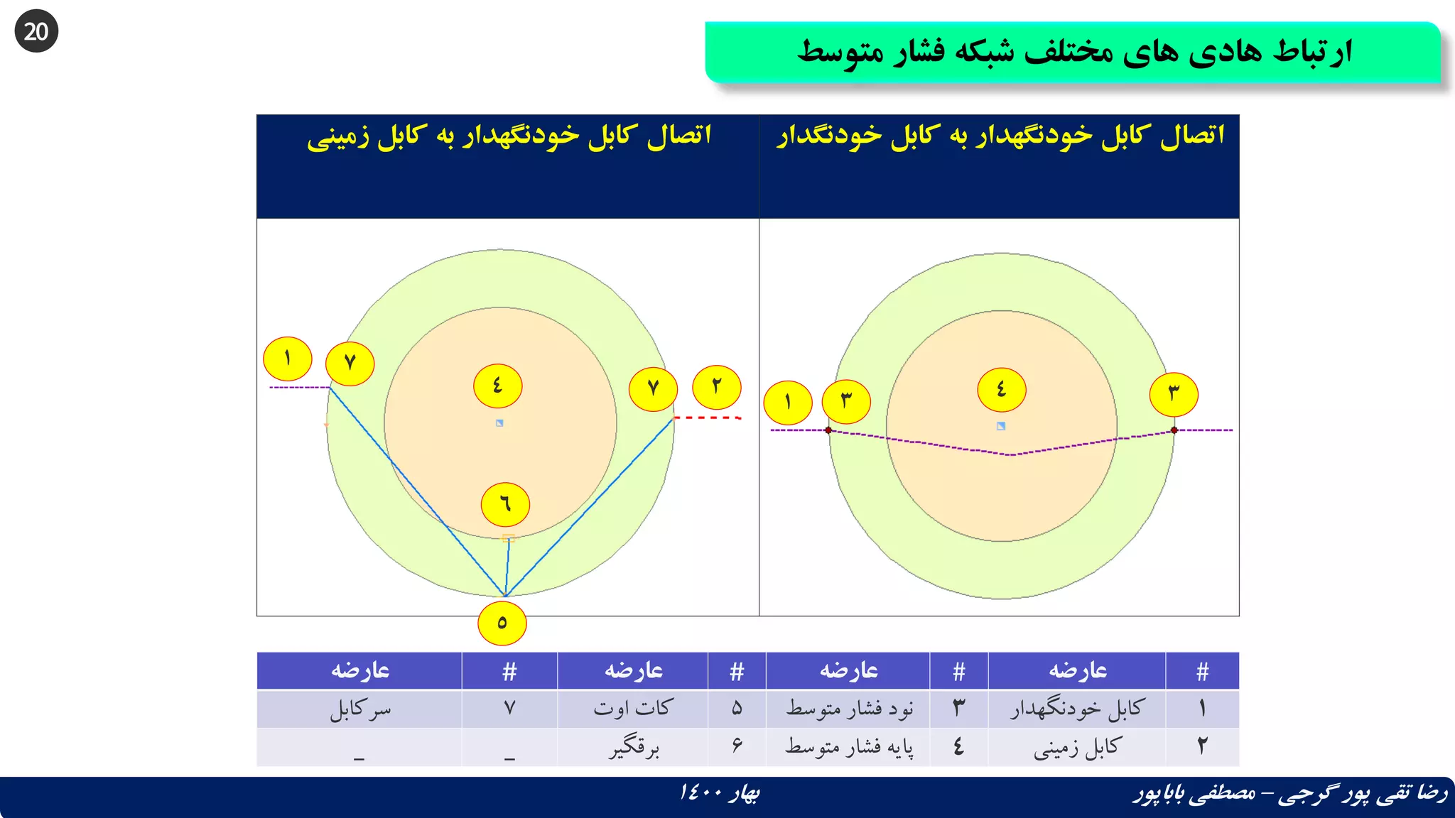 20
‫متوسط‬ ‫فشار‬ ‫شبکه‬ ‫مختلف‬ ‫های‬ ‫هادی‬ ‫ارتباط‬
‫گرجی‬ ‫پور‬ ‫تقی‬ ‫رضا‬
–
‫بهار‬ ‫باباپور‬ ‫مصطفی‬
1400
‫زمینی‬ ‫کابل‬ ‫به‬ ‫خودنگهدار‬ ‫کابل‬ ‫اتصال‬ ‫خودنگ‬ ‫کابل‬ ‫به‬ ‫خودنگهدار‬ ‫کابل‬ ‫اتصال‬
‫دار‬
‫عارضه‬ # ‫عارضه‬ # ‫عارضه‬ # ‫عارضه‬ #
‫سرکابل‬ 7 ‫اوت‬ ‫کات‬ 5 ‫متوسط‬ ‫فشار‬ ‫نود‬ 3 ‫خودنگهدار‬ ‫کابل‬ 1
_ _ ‫برقگیر‬ 6 ‫متوسط‬ ‫فشار‬ ‫پایه‬ 4 ‫زمینی‬ ‫کابل‬ 2
4
6
1
5
2
1
3 3
4
7
7
 