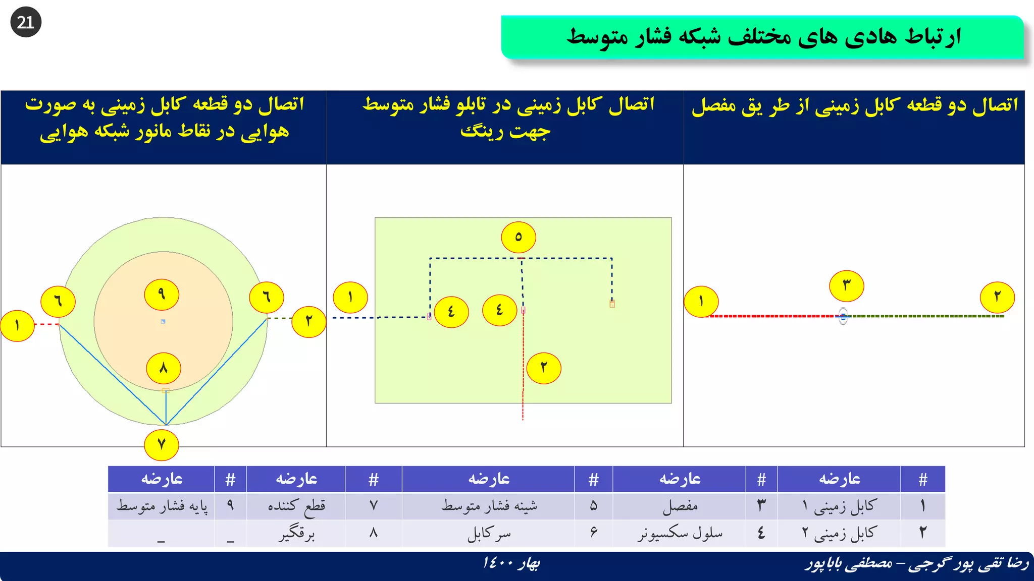 21
‫متوسط‬ ‫فشار‬ ‫شبکه‬ ‫مختلف‬ ‫های‬ ‫هادی‬ ‫ارتباط‬
‫گرجی‬ ‫پور‬ ‫تقی‬ ‫رضا‬
–
‫بهار‬ ‫باباپور‬ ‫مصطفی‬
1400
‫صورت‬ ‫به‬ ‫زمینی‬ ‫کابل‬ ‫قطعه‬ ‫دو‬ ‫اتصال‬
‫هوایی‬ ‫شبکه‬ ‫مانور‬ ‫نقاط‬ ‫در‬ ‫هوایی‬
‫متوسط‬ ‫فشار‬ ‫تابلو‬ ‫در‬ ‫زمینی‬ ‫کابل‬ ‫اتصال‬
‫رینگ‬ ‫جهت‬
‫مفص‬ ‫یق‬ ‫طر‬ ‫از‬ ‫زمینی‬ ‫کابل‬ ‫قطعه‬ ‫دو‬ ‫اتصال‬
‫ل‬
‫عارضه‬ # ‫عارضه‬ # ‫عارضه‬ # ‫عارضه‬ # ‫عارضه‬ #
‫متوس‬ ‫فشار‬ ‫پایه‬
‫ط‬ 9 ‫کننده‬ ‫قطع‬ 7 ‫متوسط‬ ‫فشار‬ ‫شینه‬ 5 ‫مفصل‬ 3 ‫زمینی‬ ‫کابل‬
1 1
_ _ ‫برقگیر‬ 8 ‫سرکابل‬ 6 ‫سکسیونر‬ ‫سلول‬ 4 ‫زمینی‬ ‫کابل‬
2 2
2
7
4
6 1
3
8
1
2
4
5
6
1 2
9
 