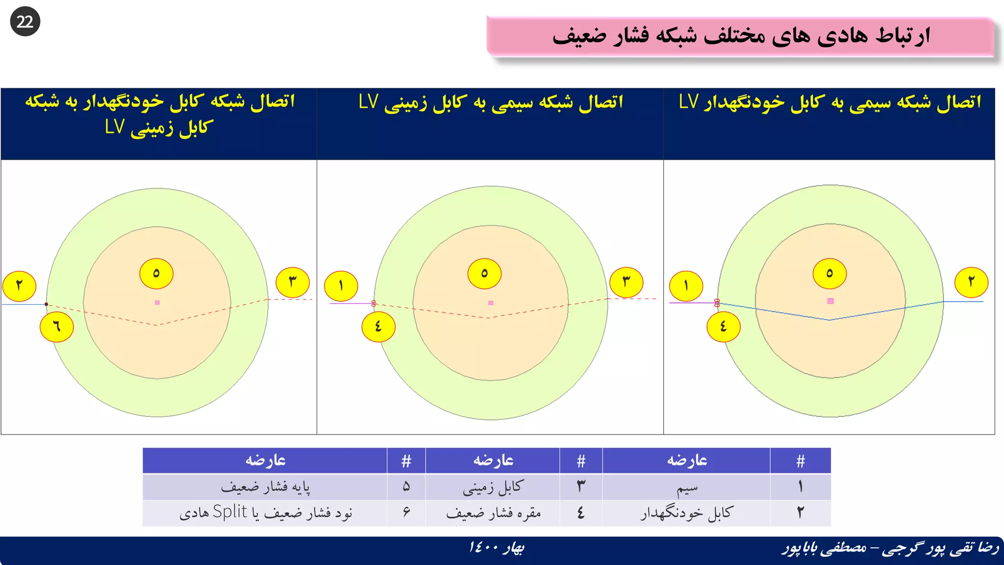 22
‫ضعیف‬ ‫فشار‬ ‫شبکه‬ ‫مختلف‬ ‫های‬ ‫هادی‬ ‫ارتباط‬
‫گرجی‬ ‫پور‬ ‫تقی‬ ‫رضا‬
–
‫بهار‬ ‫باباپور‬ ‫مصطفی‬
1400
‫به‬ ‫خودنگهدار‬ ‫کابل‬ ‫شبکه‬ ‫اتصال‬
‫شبکه‬
‫زمینی‬ ‫کابل‬
LV
‫زمینی‬ ‫کابل‬ ‫به‬ ‫سیمی‬ ‫شبکه‬ ‫اتصال‬
LV ‫خودن‬ ‫کابل‬ ‫به‬ ‫سیمی‬ ‫شبکه‬ ‫اتصال‬
‫گهدار‬
LV
‫عارضه‬ # ‫عارضه‬ # ‫عارضه‬ #
‫ضعیف‬ ‫فشار‬ ‫پایه‬ 5 ‫زمینی‬ ‫کابل‬ 3 ‫سیم‬ 1
‫یا‬ ‫ضعیف‬ ‫فشار‬ ‫نود‬
Split
‫هادی‬ 6 ‫ضعیف‬ ‫فشار‬ ‫مقره‬ 4 ‫خودنگهدار‬ ‫کابل‬ 2
1 2
5
4
1 3
5
4
2 3
5
6
 