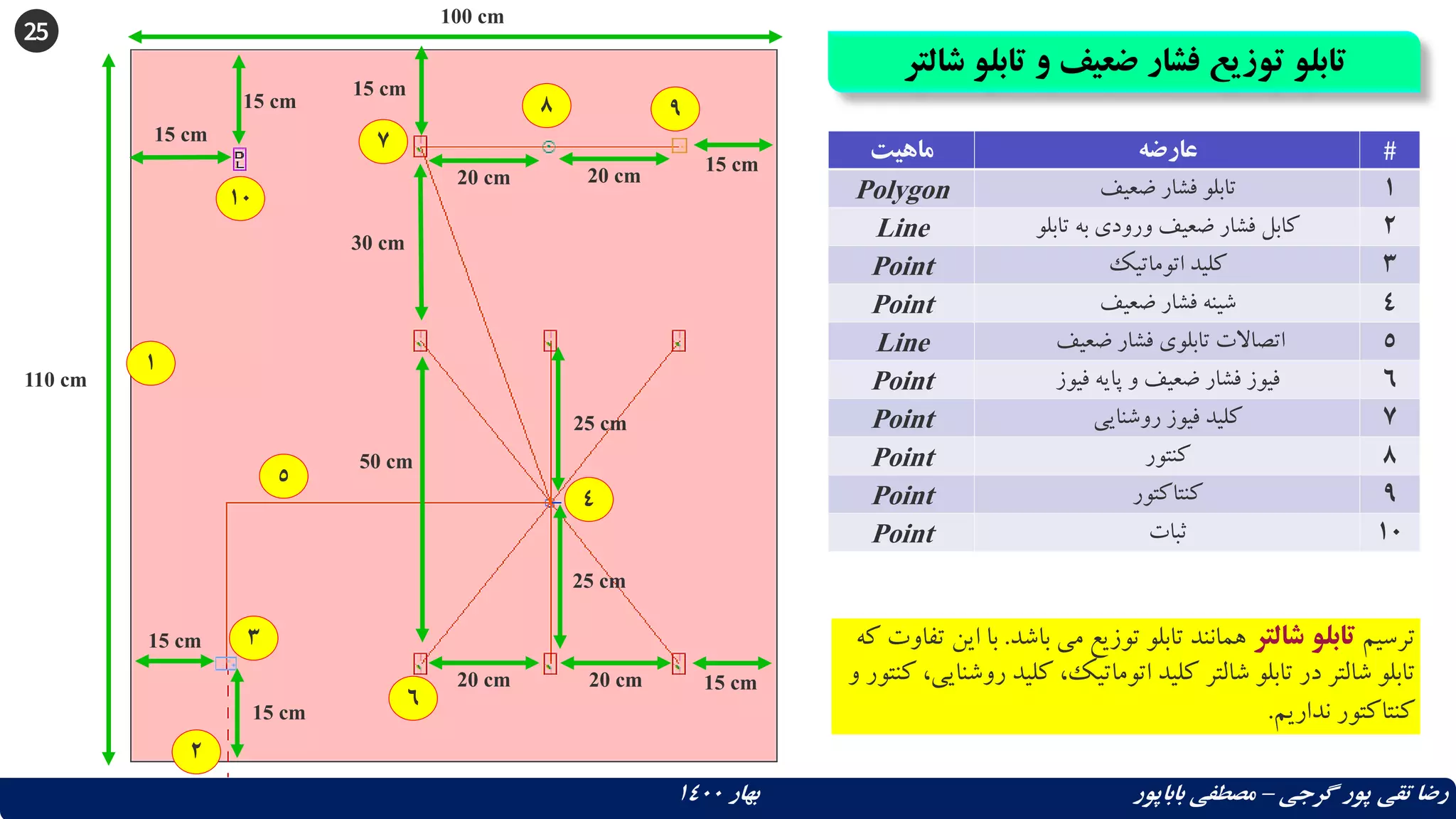 25
‫ش‬ ‫تابلو‬ ‫و‬ ‫ضعیف‬ ‫فشار‬ ‫توزیع‬ ‫تابلو‬
‫التر‬
‫گرجی‬ ‫پور‬ ‫تقی‬ ‫رضا‬
–
‫بهار‬ ‫باباپور‬ ‫مصطفی‬
1400
15 cm
15 cm
25 cm
25 cm
20 cm 20 cm 15 cm
50 cm
30 cm
20 cm 20 cm
15 cm
15 cm
110 cm
100 cm
‫ماهیت‬ ‫عارضه‬ #
Polygon ‫ضعیف‬ ‫فشار‬ ‫تابلو‬ 1
Line ‫تابلو‬ ‫به‬ ‫ورودی‬ ‫ضعیف‬ ‫فشار‬ ‫کابل‬ 2
Point ‫اتوماتیک‬ ‫کلید‬ 3
Point ‫ضعیف‬ ‫فشار‬ ‫شینه‬ 4
Line ‫ضعیف‬ ‫فشار‬ ‫تابلوی‬ ‫اتصاالت‬ 5
Point ‫فیوز‬ ‫پایه‬ ‫و‬ ‫ضعیف‬ ‫فشار‬ ‫فیوز‬ 6
Point ‫روشنایی‬ ‫فیوز‬ ‫کلید‬ 7
Point ‫کنتور‬ 8
Point ‫کنتاکتور‬ 9
Point ‫ثبات‬ 10
15 cm
15 cm
2
3
4
5
6
7
8 9
10
1
‫ترسیم‬
‫شالتر‬ ‫تابلو‬
‫باشد‬ ‫می‬ ‫توزیع‬ ‫تابلو‬ ‫همانند‬
.
‫این‬ ‫با‬
‫که‬ ‫تفاوت‬
‫روشن‬ ‫کلید‬ ،‫اتوماتیک‬ ‫کلید‬ ‫شالتر‬ ‫تابلو‬ ‫در‬ ‫شالتر‬ ‫تابلو‬
‫و‬ ‫کنتور‬ ،‫ایی‬
‫نداریم‬ ‫کنتاکتور‬
.
 