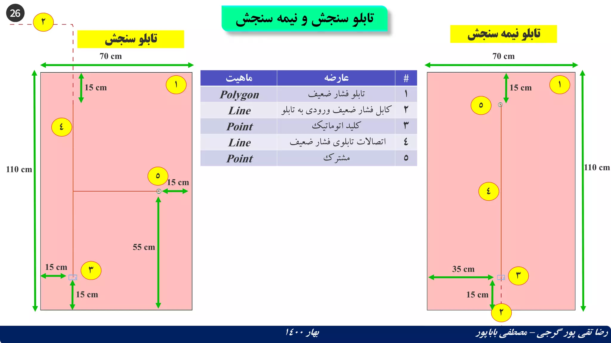 26 ‫سن‬ ‫نیمه‬ ‫و‬ ‫سنجش‬ ‫تابلو‬
‫جش‬
‫گرجی‬ ‫پور‬ ‫تقی‬ ‫رضا‬
–
‫بهار‬ ‫باباپور‬ ‫مصطفی‬
1400
‫سنجش‬ ‫تابلو‬ ‫سنجش‬ ‫نیمه‬ ‫تابلو‬
‫ماهیت‬ ‫عارضه‬ #
Polygon ‫ضعیف‬ ‫فشار‬ ‫تابلو‬ 1
Line ‫تا‬ ‫به‬ ‫ورودی‬ ‫ضعیف‬ ‫فشار‬ ‫کابل‬
‫بلو‬ 2
Point ‫اتوماتیک‬ ‫کلید‬ 3
Line ‫ضعیف‬ ‫فشار‬ ‫تابلوی‬ ‫اتصاالت‬ 4
Point ‫مشترک‬ 5
1
3
4
2
1
70 cm
110 cm
70 cm
110 cm
2
3
15 cm
15 cm
15 cm
55 cm
15 cm
5
4
5
15 cm
15 cm
35 cm
 