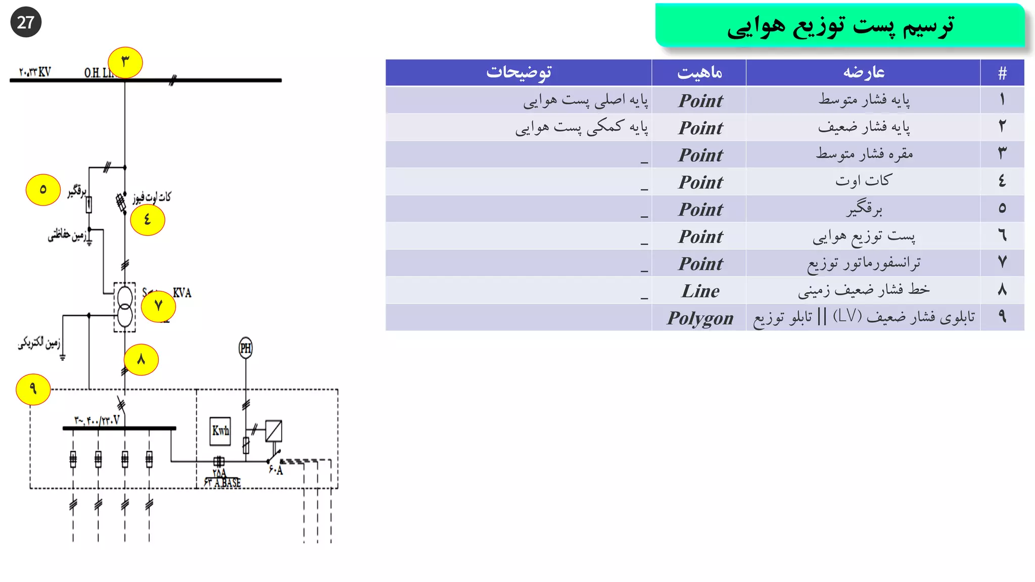 27 ‫هوایی‬ ‫توزیع‬ ‫پست‬ ‫ترسیم‬
3
4
5
7
8
9
‫توضیحات‬ ‫ماهیت‬ ‫عارضه‬ #
‫هوایی‬ ‫پست‬ ‫اصلی‬ ‫پایه‬ Point ‫متوسط‬ ‫فشار‬ ‫پایه‬ 1
‫هوایی‬ ‫پست‬ ‫کمکی‬ ‫پایه‬ Point ‫ضعیف‬ ‫فشار‬ ‫پایه‬ 2
_ Point ‫متوسط‬ ‫فشار‬ ‫مقره‬ 3
_ Point ‫اوت‬ ‫کات‬ 4
_ Point ‫برقگیر‬ 5
_ Point ‫هوایی‬ ‫توزیع‬ ‫پست‬ 6
_ Point ‫توزیع‬ ‫ترانسفورماتور‬ 7
_ Line ‫زمینی‬ ‫ضعیف‬ ‫فشار‬ ‫خط‬ 8
Polygon ‫ضعیف‬ ‫فشار‬ ‫تابلوی‬
(
LV
)
||
‫توزی‬ ‫تابلو‬
‫ع‬ 9
 