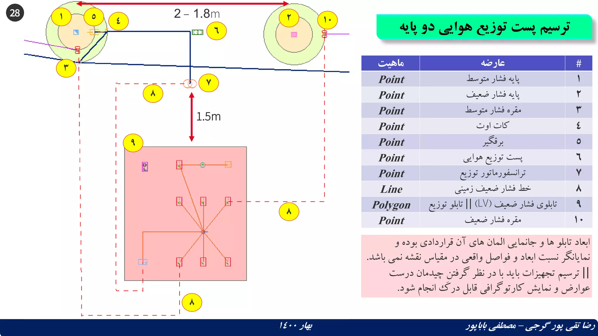 28
‫پای‬ ‫دو‬ ‫هوایی‬ ‫توزیع‬ ‫پست‬ ‫ترسیم‬
‫ه‬
‫گرجی‬ ‫پور‬ ‫تقی‬ ‫رضا‬
–
‫بهار‬ ‫باباپور‬ ‫مصطفی‬
1400
‫ماهیت‬ ‫عارضه‬ #
Point ‫متوسط‬ ‫فشار‬ ‫پایه‬ 1
Point ‫ضعیف‬ ‫فشار‬ ‫پایه‬ 2
Point ‫متوسط‬ ‫فشار‬ ‫مقره‬ 3
Point ‫اوت‬ ‫کات‬ 4
Point ‫برقگیر‬ 5
Point ‫هوایی‬ ‫توزیع‬ ‫پست‬ 6
Point ‫توزیع‬ ‫ترانسفورماتور‬ 7
Line ‫زمینی‬ ‫ضعیف‬ ‫فشار‬ ‫خط‬ 8
Polygon ‫ضعیف‬ ‫فشار‬ ‫تابلوی‬
(
LV
)
||
‫توزیع‬ ‫تابلو‬ 9
Point ‫ضعیف‬ ‫فشار‬ ‫مقره‬ 10
3
1 2
4
5
6
7
8
9
8
8
10
‫و‬ ‫بوده‬ ‫قراردادی‬ ‫آن‬ ‫های‬ ‫المان‬ ‫جانمایی‬ ‫و‬ ‫ها‬ ‫تابلو‬ ‫ابعاد‬
‫ب‬ ‫نمی‬ ‫نقشه‬ ‫مقیاس‬ ‫در‬ ‫واقعی‬ ‫فواصل‬ ‫و‬ ‫ابعاد‬ ‫نسبت‬ ‫نمایانگر‬
‫اشد‬
.
||
‫درست‬ ‫چیدمان‬ ِ‫ن‬‫گرفت‬ ‫نظر‬ ‫در‬ ‫با‬ ‫باید‬ ‫تجهیزات‬ ‫ترسیم‬
‫شود‬ ‫انجام‬ ‫درک‬ ‫قابل‬ ‫کارتوگرافی‬ ‫نمایش‬ ‫و‬ ‫عوارض‬
.
1.8
–
2 m
1.5m
 