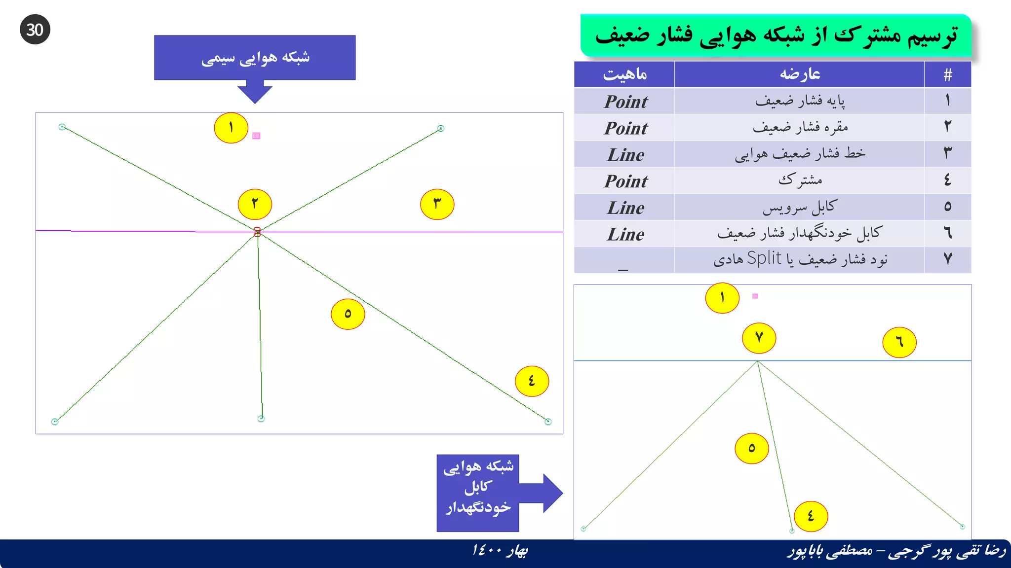 30 ‫فش‬ ‫هوایی‬ ‫شبکه‬ ‫از‬ ‫مشترک‬ ‫ترسیم‬
‫ضعیف‬ ‫ار‬
‫گرجی‬ ‫پور‬ ‫تقی‬ ‫رضا‬
–
‫بهار‬ ‫باباپور‬ ‫مصطفی‬
1400
‫ماهیت‬ ‫عارضه‬ #
Point ‫ضعیف‬ ‫فشار‬ ‫پایه‬ 1
Point ‫ضعیف‬ ‫فشار‬ ‫مقره‬ 2
Line ‫هوایی‬ ‫ضعیف‬ ‫فشار‬ ‫خط‬ 3
Point ‫مشترک‬ 4
Line ‫سرویس‬ ‫کابل‬ 5
Line ‫ضعیف‬ ‫فشار‬ ‫خودنگهدار‬ ‫کابل‬ 6
_ ‫یا‬ ‫ضعیف‬ ‫فشار‬ ‫نود‬
Split
‫هادی‬ 7
1
2 3
4
5
1
7 6
4
5
‫هوایی‬ ‫شبکه‬
‫کابل‬
‫خودنگهدار‬
‫سیمی‬ ‫هوایی‬ ‫شبکه‬
 