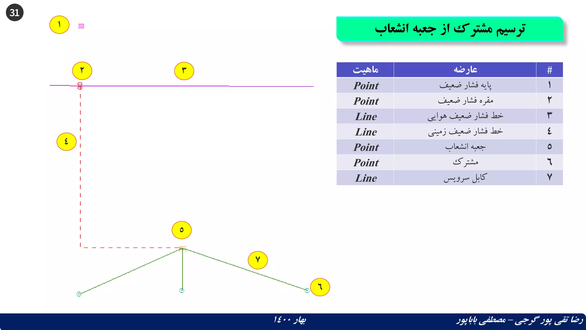31
‫انشعاب‬ ‫جعبه‬ ‫از‬ ‫مشترک‬ ‫ترسیم‬
‫گرجی‬ ‫پور‬ ‫تقی‬ ‫رضا‬
–
‫بهار‬ ‫باباپور‬ ‫مصطفی‬
1400
‫ماهیت‬ ‫عارضه‬ #
Point ‫ضعیف‬ ‫فشار‬ ‫پایه‬ 1
Point ‫ضعیف‬ ‫فشار‬ ‫مقره‬ 2
Line ‫هوایی‬ ‫ضعیف‬ ‫فشار‬ ‫خط‬ 3
Line ‫زمینی‬ ‫ضعیف‬ ‫فشار‬ ‫خط‬ 4
Point ‫انشعاب‬ ‫جعبه‬ 5
Point ‫مشترک‬ 6
Line ‫سرویس‬ ‫کابل‬ 7
1
2 3
4
5
6
7
 