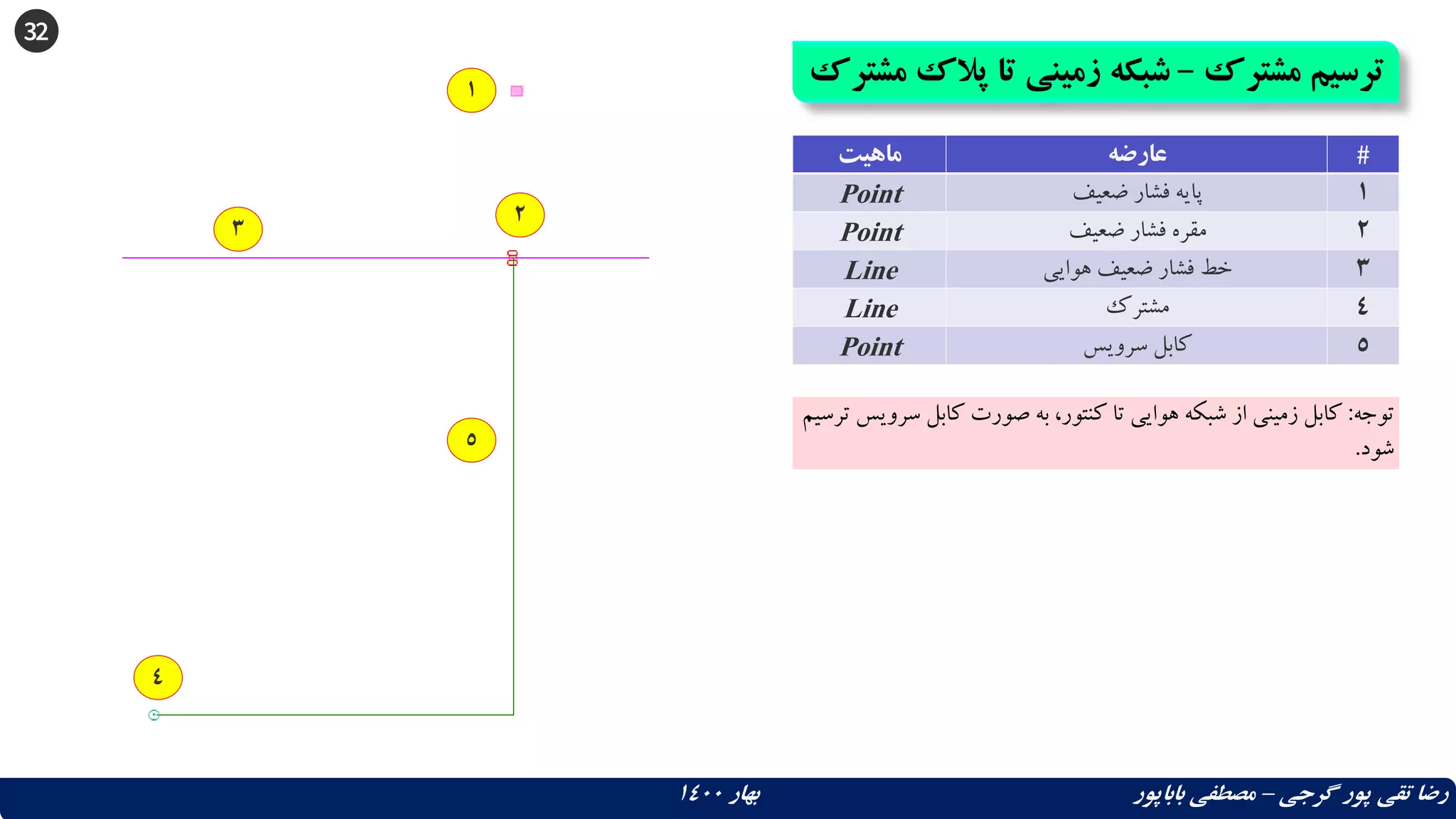 32
‫مشترک‬ ‫ترسیم‬
–
‫پال‬ ‫تا‬ ‫زمینی‬ ‫شبکه‬
‫مشترک‬ ‫ک‬
‫گرجی‬ ‫پور‬ ‫تقی‬ ‫رضا‬
–
‫بهار‬ ‫باباپور‬ ‫مصطفی‬
1400
‫توجه‬
:
‫سرویس‬ ‫کابل‬ ‫صورت‬ ‫به‬ ،‫کنتور‬ ‫تا‬ ‫هوایی‬ ‫شبکه‬ ‫از‬ ‫زمینی‬ ‫کابل‬
‫ترسیم‬
‫شود‬
.
‫ماهیت‬ ‫عارضه‬ #
Point ‫ضعیف‬ ‫فشار‬ ‫پایه‬ 1
Point ‫ضعیف‬ ‫فشار‬ ‫مقره‬ 2
Line ‫هوایی‬ ‫ضعیف‬ ‫فشار‬ ‫خط‬ 3
Line ‫مشترک‬ 4
Point ‫سرویس‬ ‫کابل‬ 5
1
2
3
4
5
 