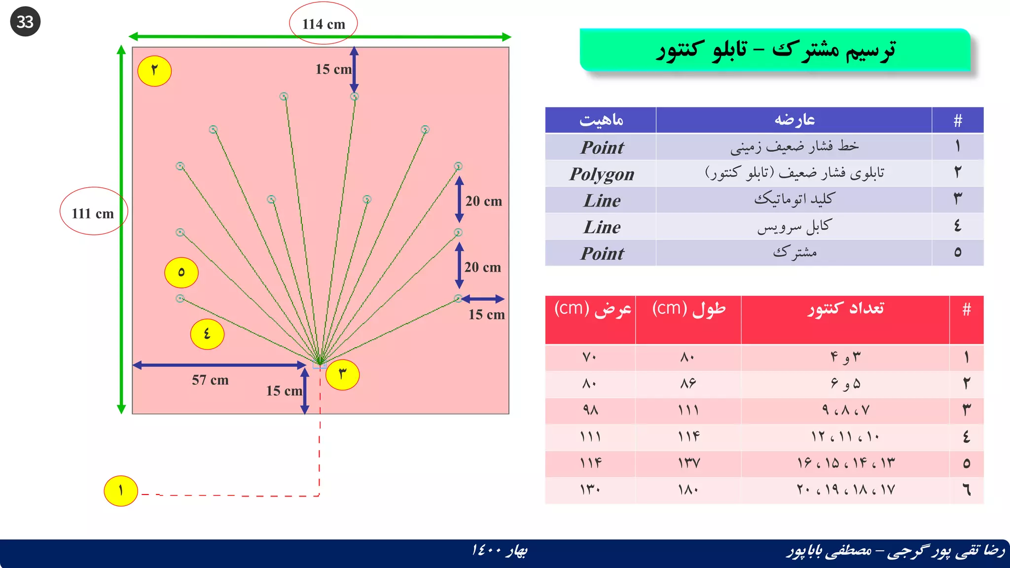 33
‫مشترک‬ ‫ترسیم‬
–
‫کنتور‬ ‫تابلو‬
‫گرجی‬ ‫پور‬ ‫تقی‬ ‫رضا‬
–
‫بهار‬ ‫باباپور‬ ‫مصطفی‬
1400
‫ماهیت‬ ‫عارضه‬ #
Point ‫زمینی‬ ‫ضعیف‬ ‫فشار‬ ‫خط‬ 1
Polygon ‫ضعیف‬ ‫فشار‬ ‫تابلوی‬
(
‫کنتور‬ ‫تابلو‬
) 2
Line ‫اتوماتیک‬ ‫کلید‬ 3
Line ‫سرویس‬ ‫کابل‬ 4
Point ‫مشترک‬ 5
1
2
3
5
4
114 cm
111 cm
15 cm
57 cm
20 cm
20 cm
15 cm
15 cm
‫عرض‬
(
cm
) ‫طول‬
(
cm
) ‫کنتور‬ ‫تعداد‬ #
70 80 3
‫و‬
4 1
80 86 5
‫و‬
6 2
98 111 7
،
8
،
9 3
111 114 10
،
11
،
12 4
114 137 13
،
14
،
15
،
16 5
130 180 17
،
18
،
19
،
20 6
 