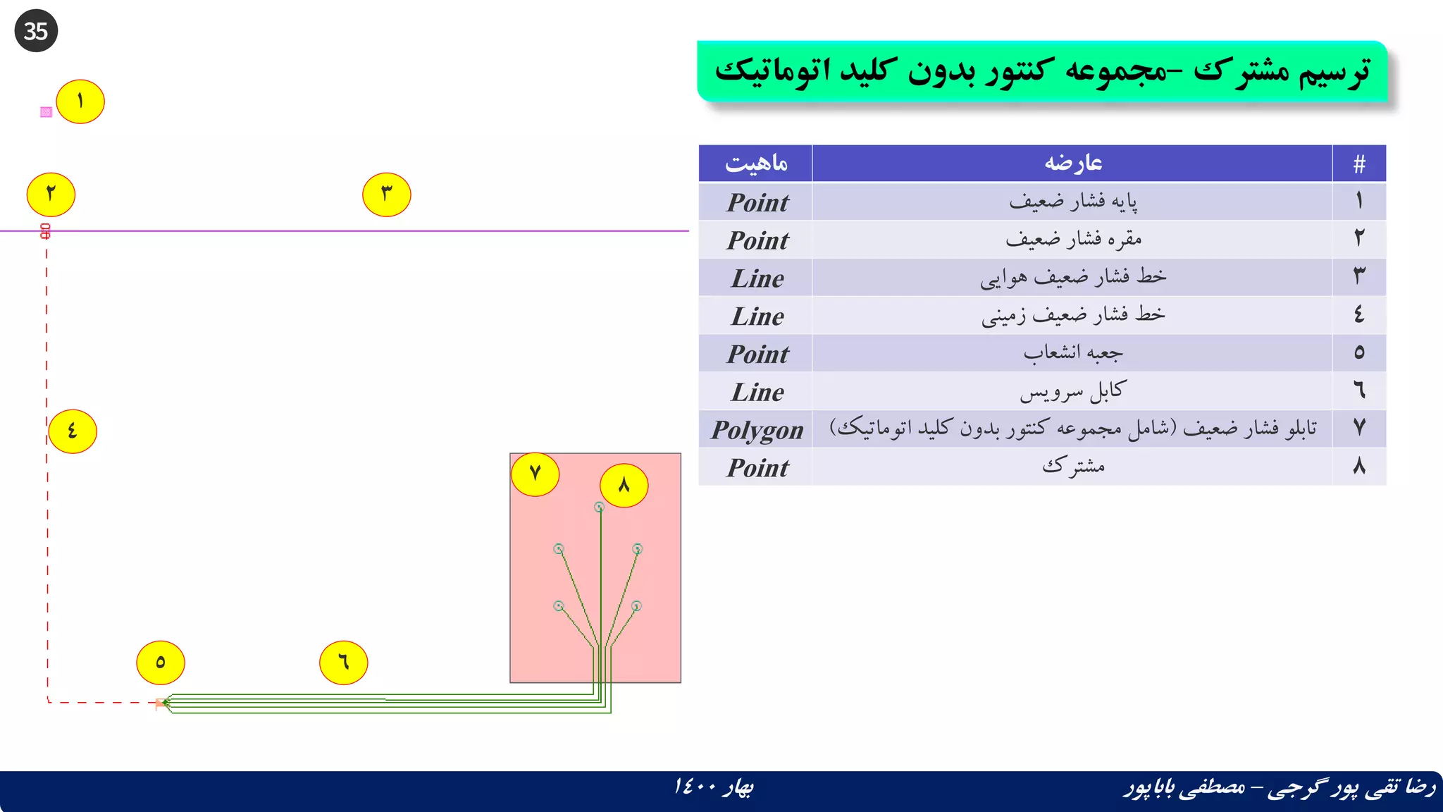 35
‫مشترک‬ ‫ترسیم‬
–
‫کلی‬ ‫بدون‬ ‫کنتور‬ ‫مجموعه‬
‫اتوماتیک‬ ‫د‬
‫گرجی‬ ‫پور‬ ‫تقی‬ ‫رضا‬
–
‫بهار‬ ‫باباپور‬ ‫مصطفی‬
1400
1
2 3
4
5 6
7 8
‫ماهیت‬ ‫عارضه‬ #
Point ‫ضعیف‬ ‫فشار‬ ‫پایه‬ 1
Point ‫ضعیف‬ ‫فشار‬ ‫مقره‬ 2
Line ‫هوایی‬ ‫ضعیف‬ ‫فشار‬ ‫خط‬ 3
Line ‫زمینی‬ ‫ضعیف‬ ‫فشار‬ ‫خط‬ 4
Point ‫انشعاب‬ ‫جعبه‬ 5
Line ‫سرویس‬ ‫کابل‬ 6
Polygon ‫ضعیف‬ ‫فشار‬ ‫تابلو‬
(
‫اتومات‬ ‫کلید‬ ‫بدون‬ ‫کنتور‬ ‫مجموعه‬ ‫شامل‬
‫یک‬
) 7
Point ‫مشترک‬ 8
 