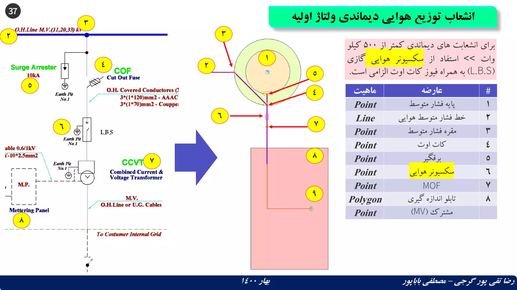 37
‫اولی‬ ‫ولتاژ‬ ‫دیماندی‬ ‫هوایی‬ ‫توزیع‬ ‫انشعاب‬
‫ه‬
‫گرجی‬ ‫پور‬ ‫تقی‬ ‫رضا‬
–
‫بهار‬ ‫باباپور‬ ‫مصطفی‬
1400
‫برای‬
‫انشعابت‬
‫های‬
‫دیماندی‬
‫کمتر‬
‫از‬
500
‫کیلو‬
‫وات‬
>>
‫استفاد‬
‫از‬
‫سکسیونر‬
‫هوایی‬
‫گاز‬
‫ی‬
(
L.B.S
)
‫به‬
‫همراه‬
‫فیوز‬
‫کات‬
‫اوت‬
‫الزامی‬
‫است‬
.
2
1
3
5
4
6
8
9
7
2
4
5
6
7
8
‫ماهیت‬ ‫عارضه‬ #
Point ‫متوسط‬ ‫فشار‬ ‫پایه‬ 1
Line ‫هوایی‬ ‫متوسط‬ ‫فشار‬ ‫خط‬ 2
Point ‫متوسط‬ ‫فشار‬ ‫مقره‬ 3
Point ‫اوت‬ ‫کات‬ 4
Point ‫برقگیر‬ 5
Point ‫هوایی‬ ‫سکسیونر‬ 6
Point MOF 7
Polygon ‫گیری‬ ‫اندازه‬ ‫تابلو‬ 8
Point ‫مشترک‬
(
MV
)
3
 