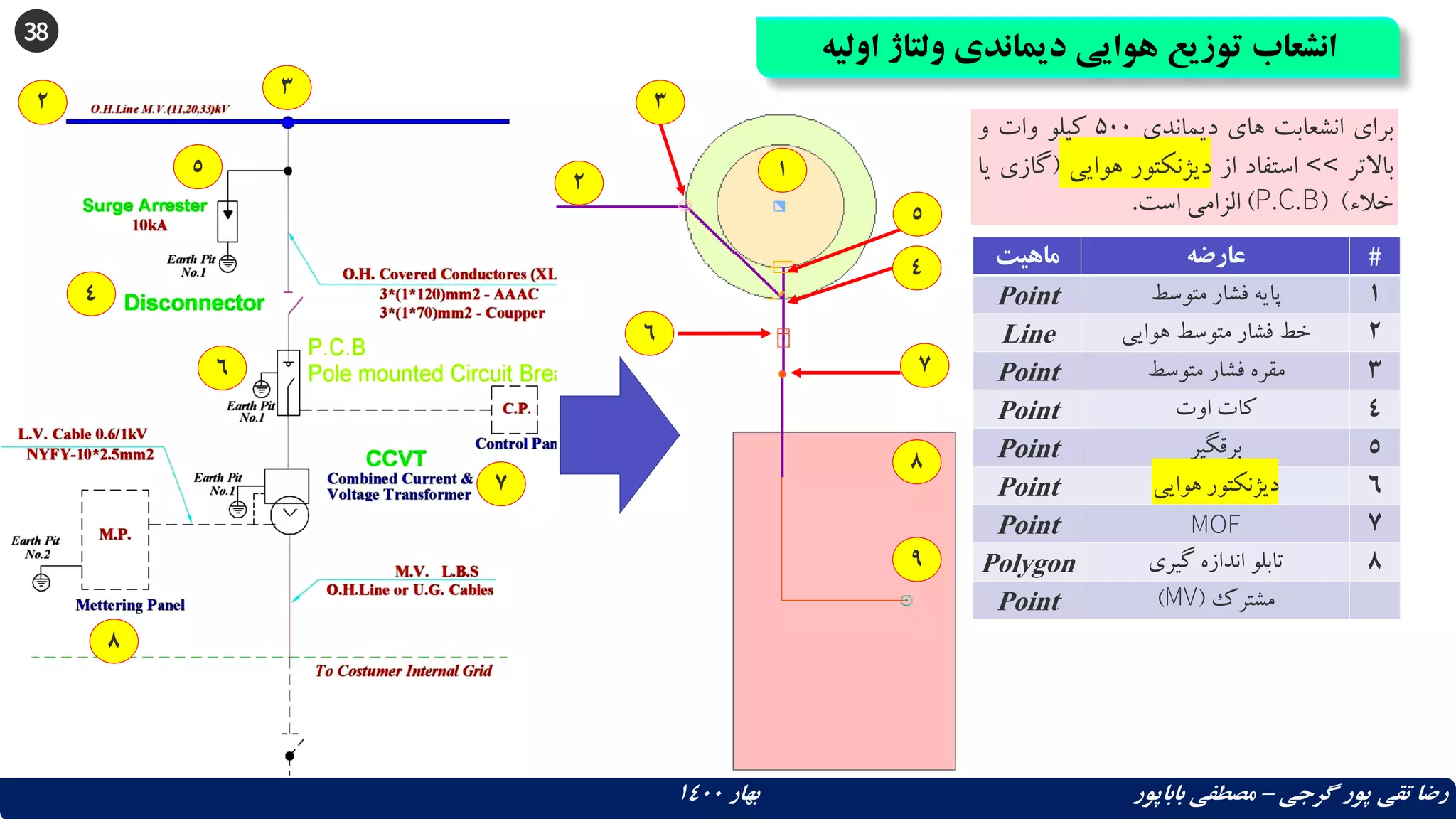38
‫اولی‬ ‫ولتاژ‬ ‫دیماندی‬ ‫هوایی‬ ‫توزیع‬ ‫انشعاب‬
‫ه‬
‫گرجی‬ ‫پور‬ ‫تقی‬ ‫رضا‬
–
‫بهار‬ ‫باباپور‬ ‫مصطفی‬
1400
‫برای‬
‫انشعابت‬
‫های‬
‫دیماندی‬
500
‫کیلو‬
‫وات‬
‫و‬
‫باالتر‬
>>
‫استفاد‬
‫از‬
‫دیژنکتور‬
‫هوایی‬
(
‫گازی‬
‫یا‬
‫خالء‬
)
(
P.C.B
)
‫الزامی‬
‫است‬
.
‫ماهیت‬ ‫عارضه‬ #
Point ‫متوسط‬ ‫فشار‬ ‫پایه‬ 1
Line ‫هوایی‬ ‫متوسط‬ ‫فشار‬ ‫خط‬ 2
Point ‫متوسط‬ ‫فشار‬ ‫مقره‬ 3
Point ‫اوت‬ ‫کات‬ 4
Point ‫برقگیر‬ 5
Point ‫هوایی‬ ‫دیژنکتور‬ 6
Point MOF 7
Polygon ‫گیری‬ ‫اندازه‬ ‫تابلو‬ 8
Point ‫مشترک‬
(
MV
)
3
2
4
5
6
7
8
2
1
5
4
6
8
9
7
3
 